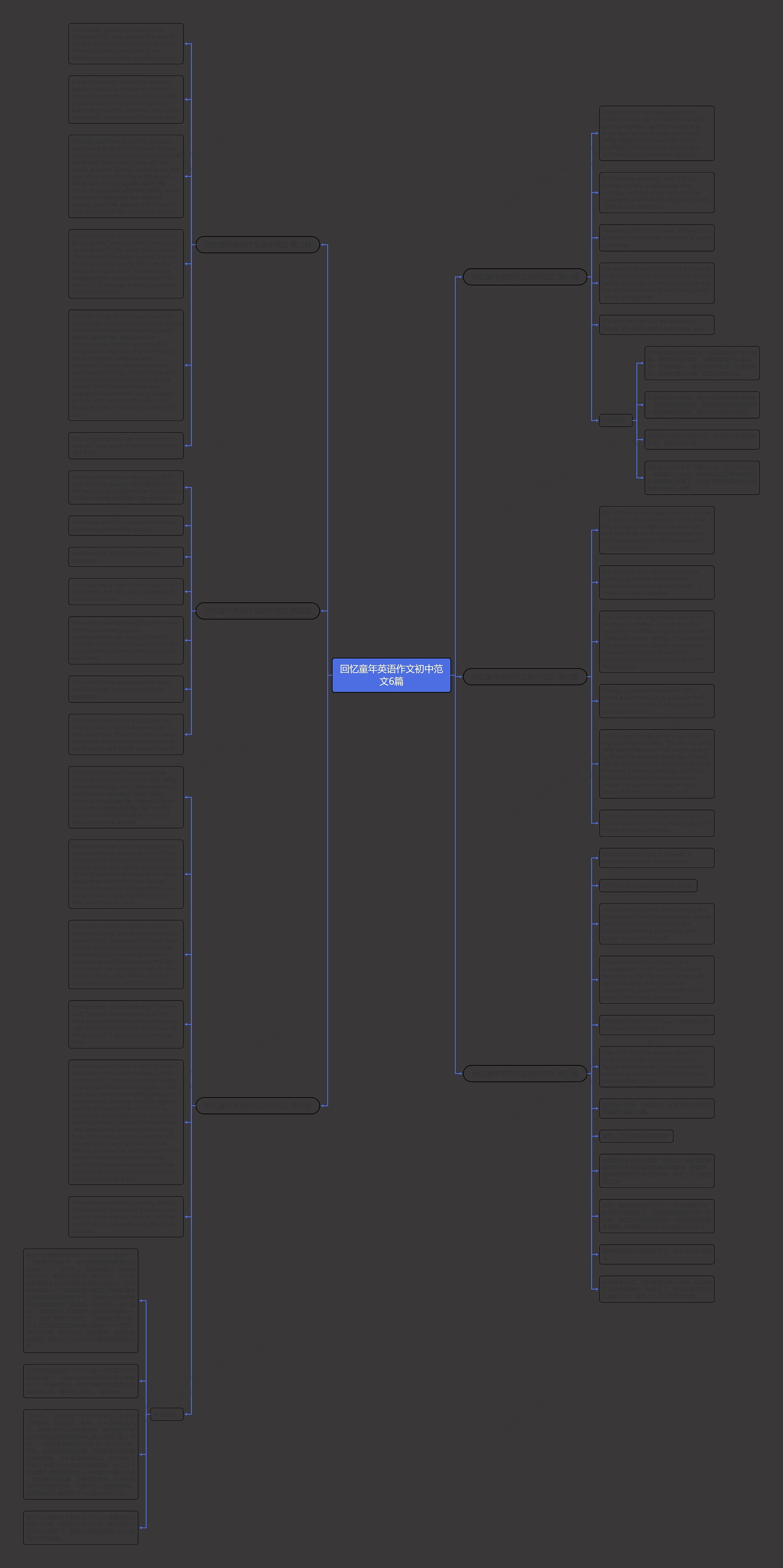 回忆童年英语作文初中范文6篇思维导图