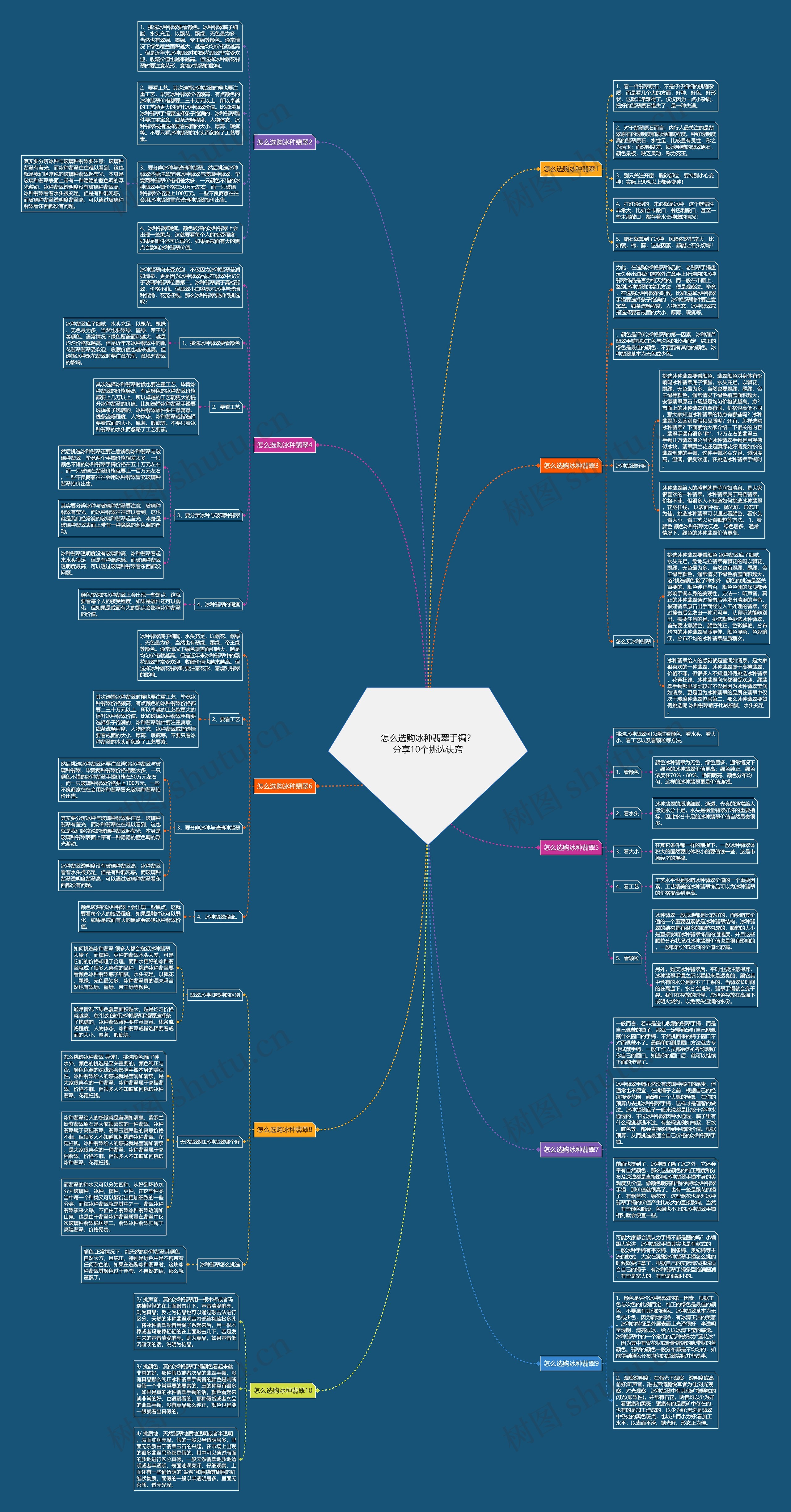 怎么选购冰种翡翠手镯？分享10个挑选诀窍思维导图