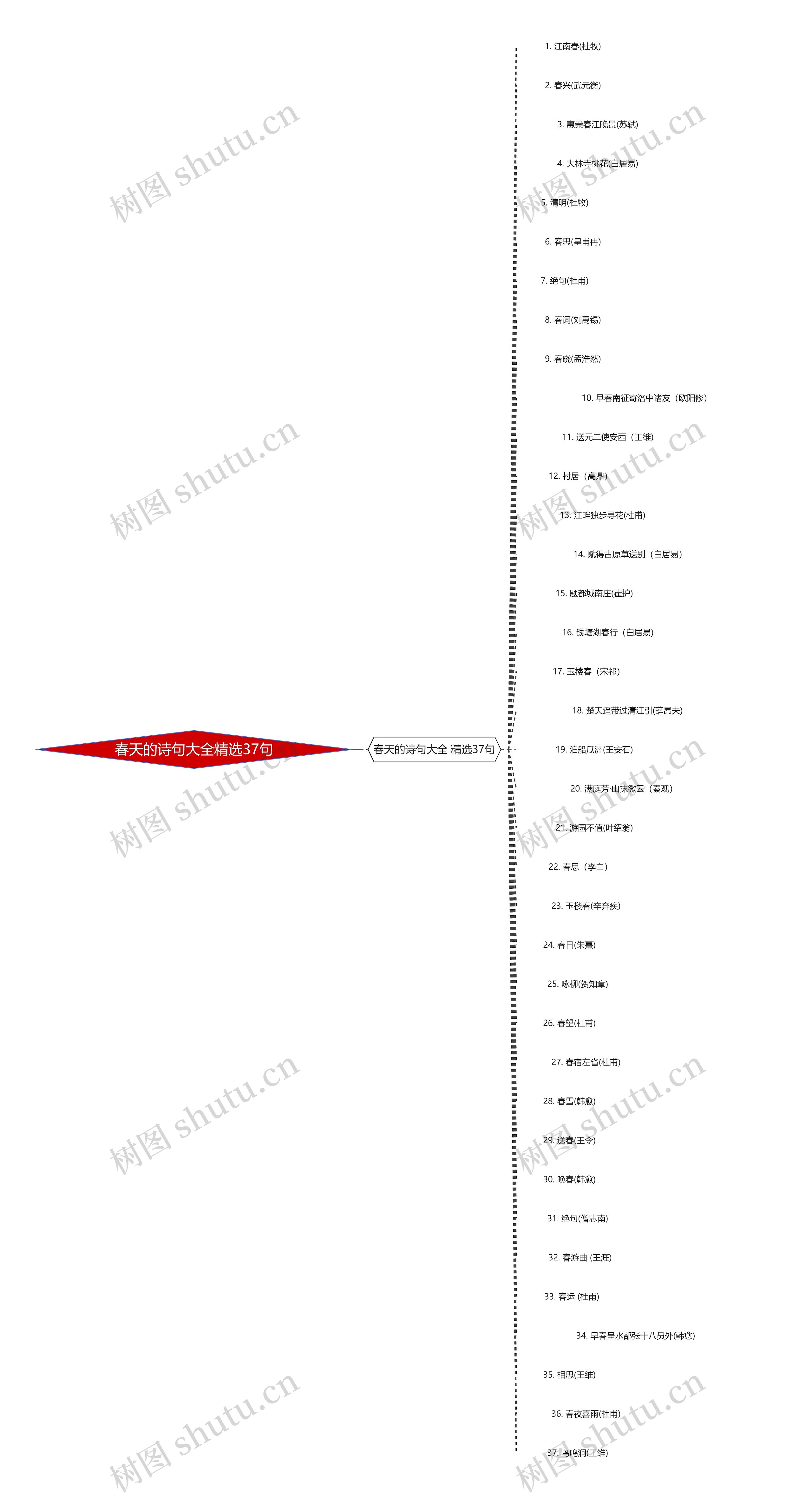 春天的诗句大全精选37句思维导图