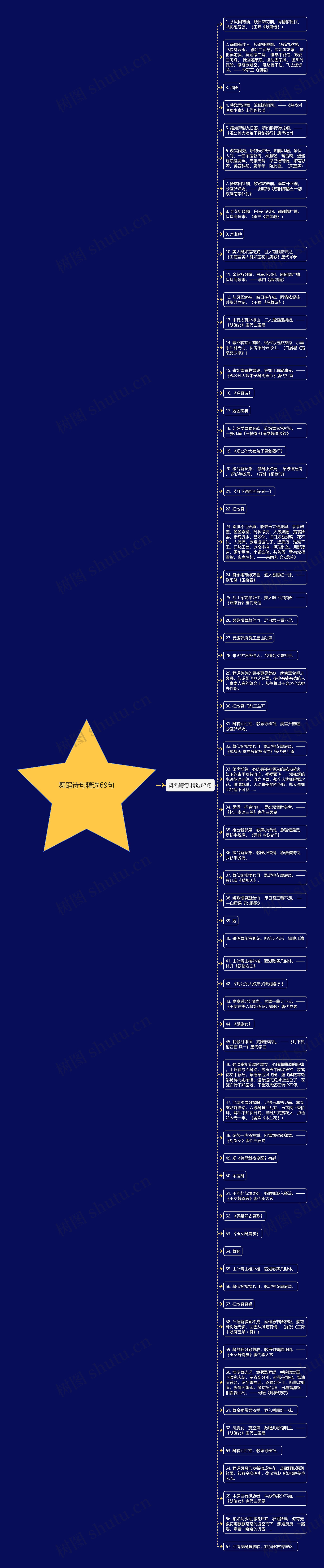 舞蹈诗句精选69句思维导图