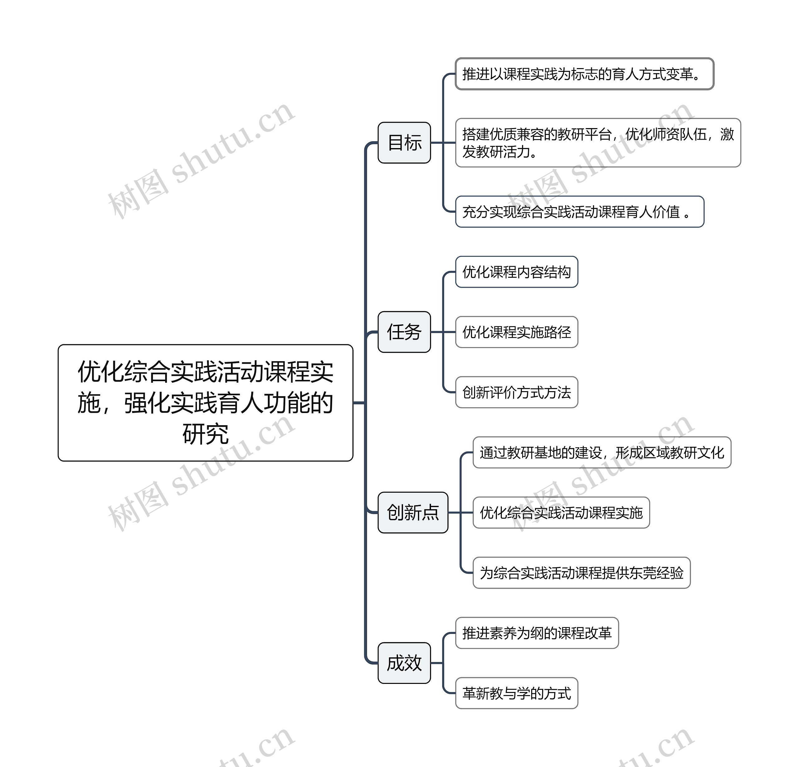 优化综合实践活动课程实施，强化实践育人功能的研究