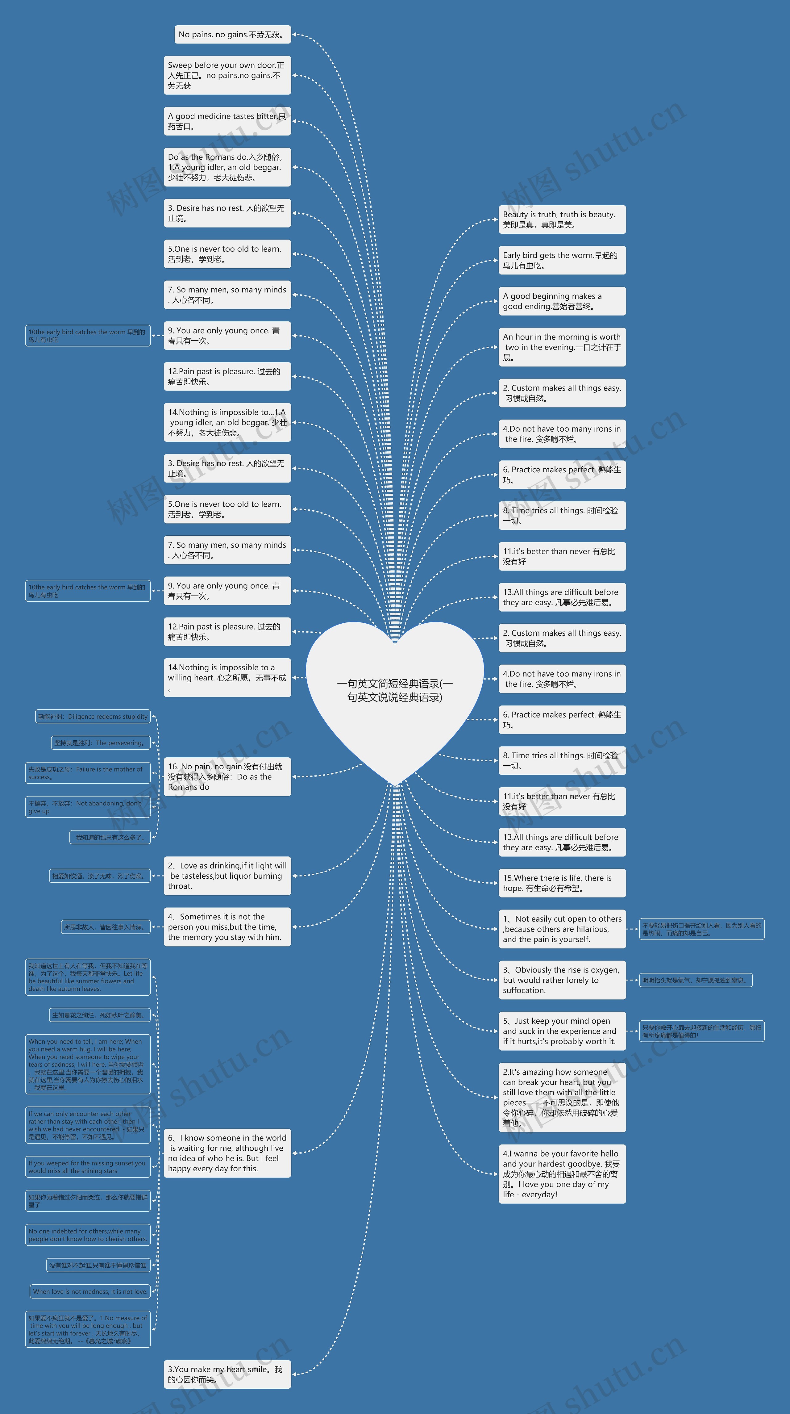 一句英文简短经典语录(一句英文说说经典语录)思维导图