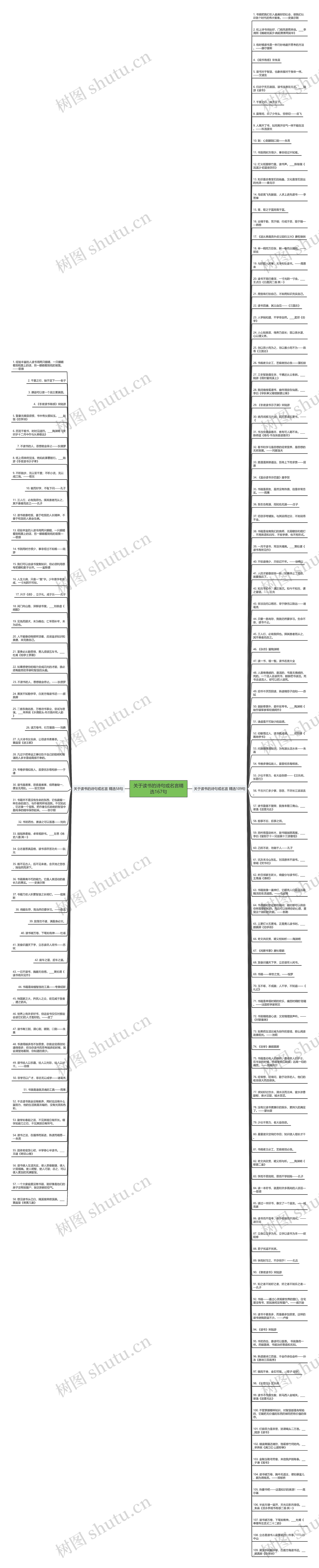关于读书的诗句或名言精选167句思维导图