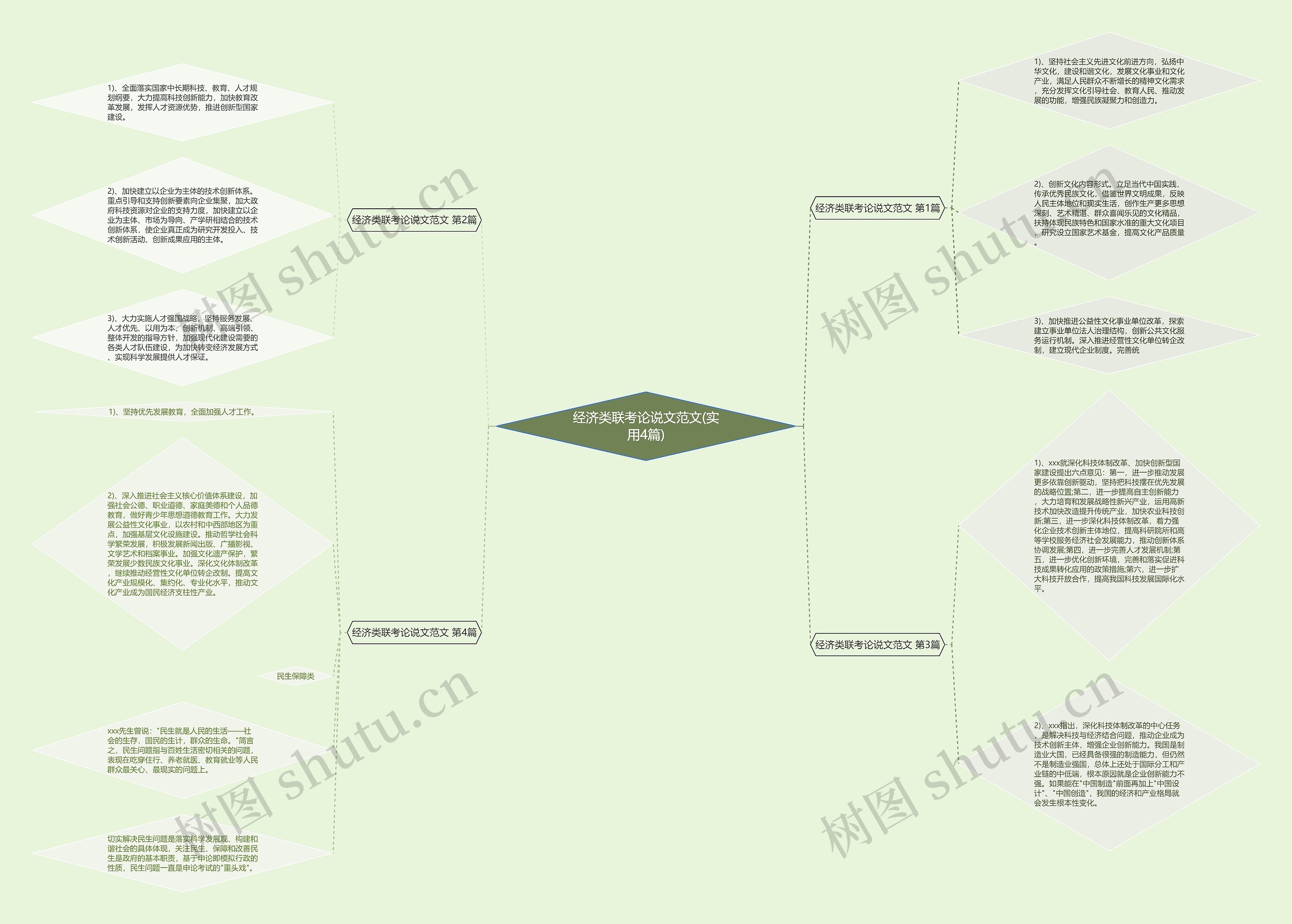 经济类联考论说文范文(实用4篇)思维导图