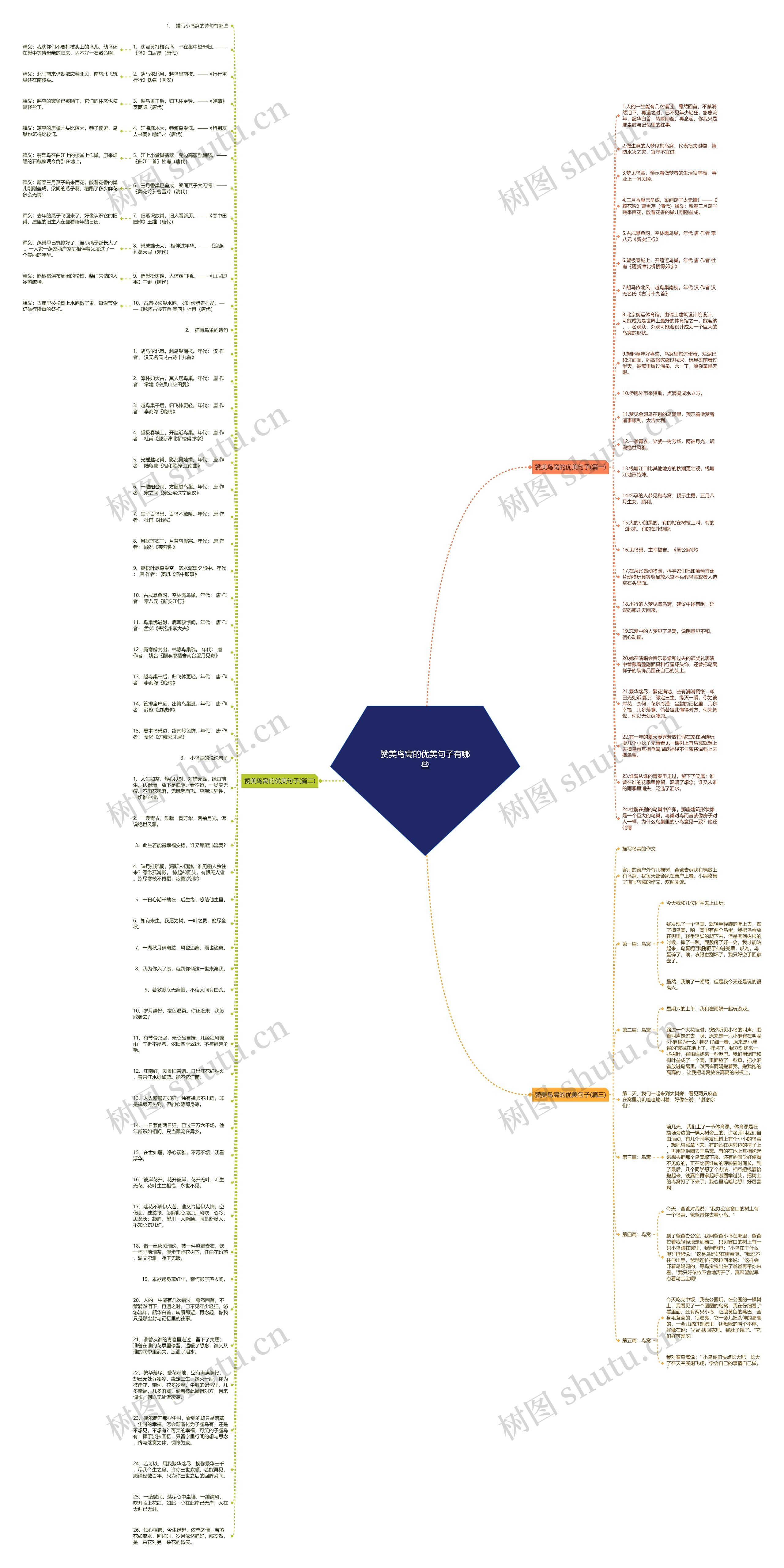 赞美鸟窝的优美句子有哪些思维导图