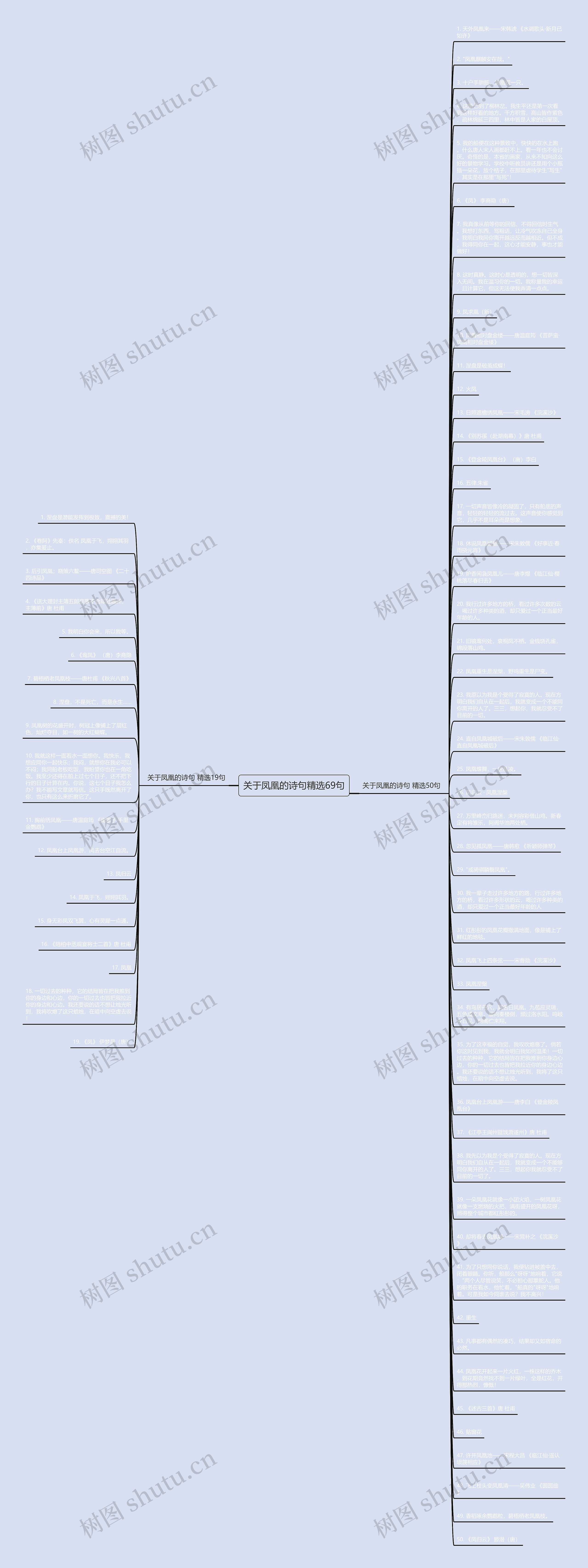 关于凤凰的诗句精选69句思维导图