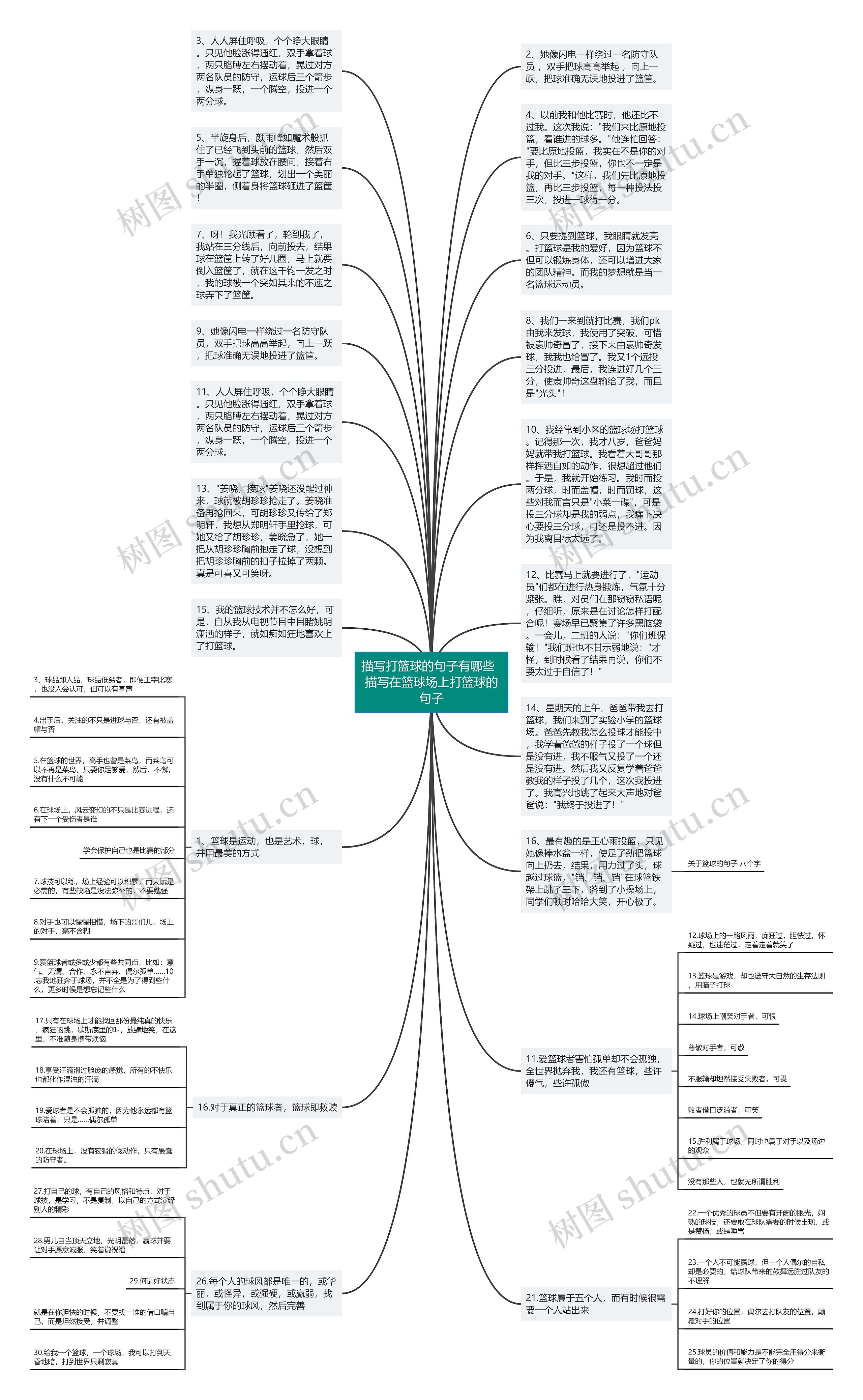 描写打篮球的句子有哪些  描写在篮球场上打篮球的句子思维导图
