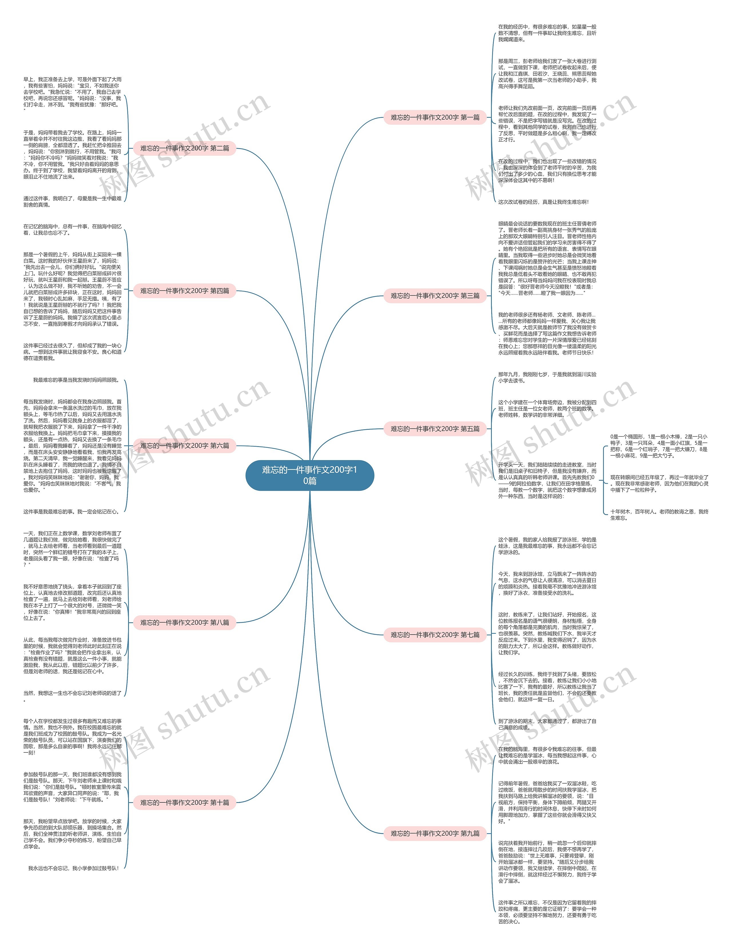难忘的一件事作文200字10篇思维导图