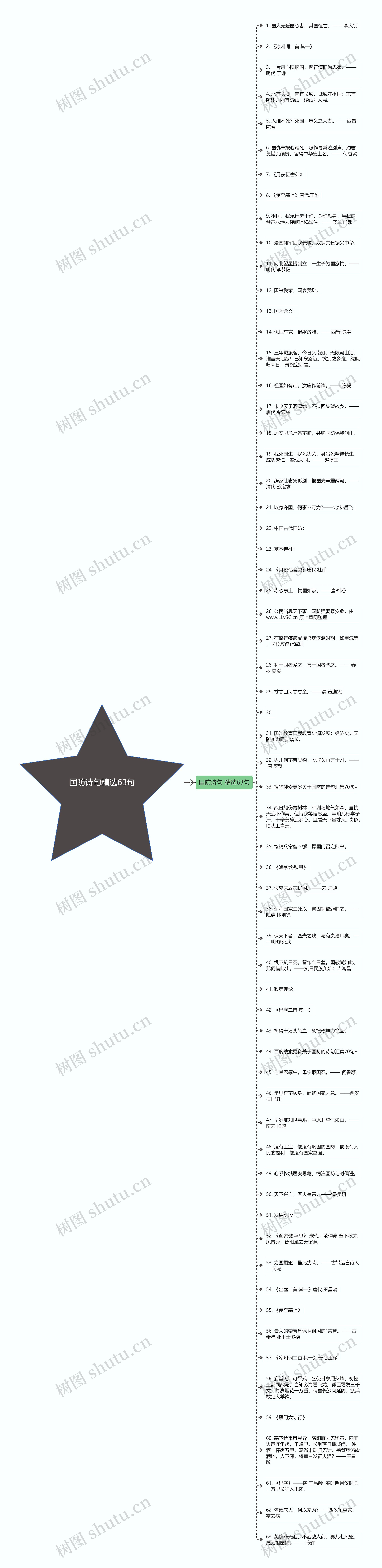 国防诗句精选63句思维导图