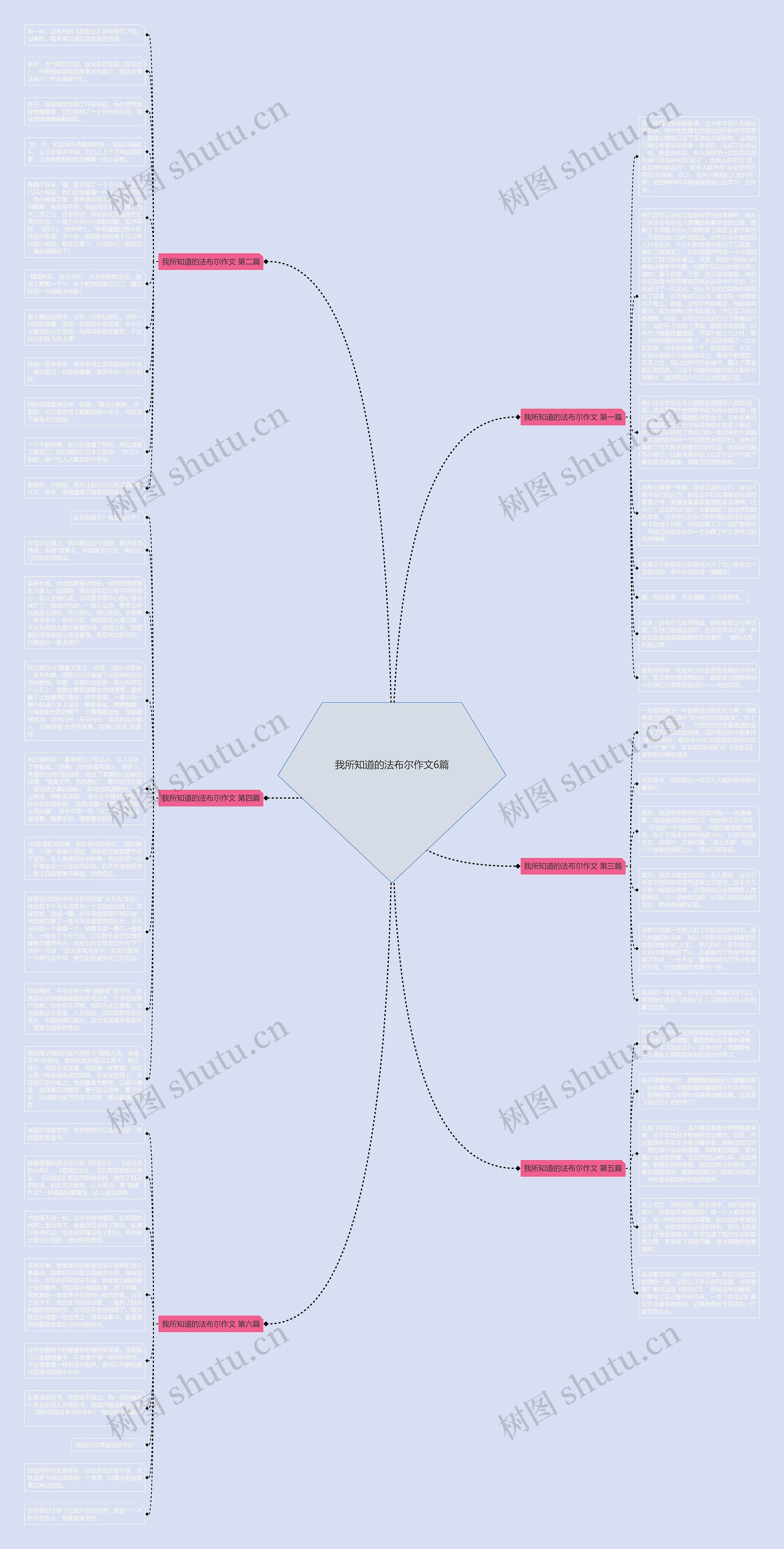 我所知道的法布尔作文6篇思维导图