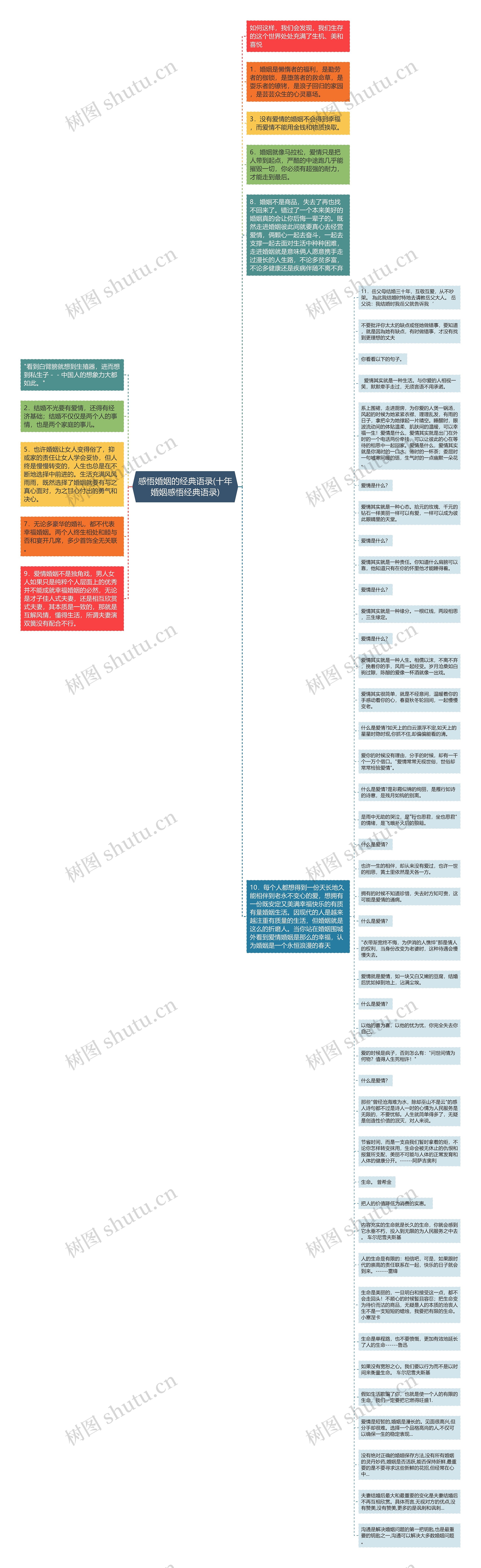 感悟婚姻的经典语录(十年婚姻感悟经典语录)思维导图