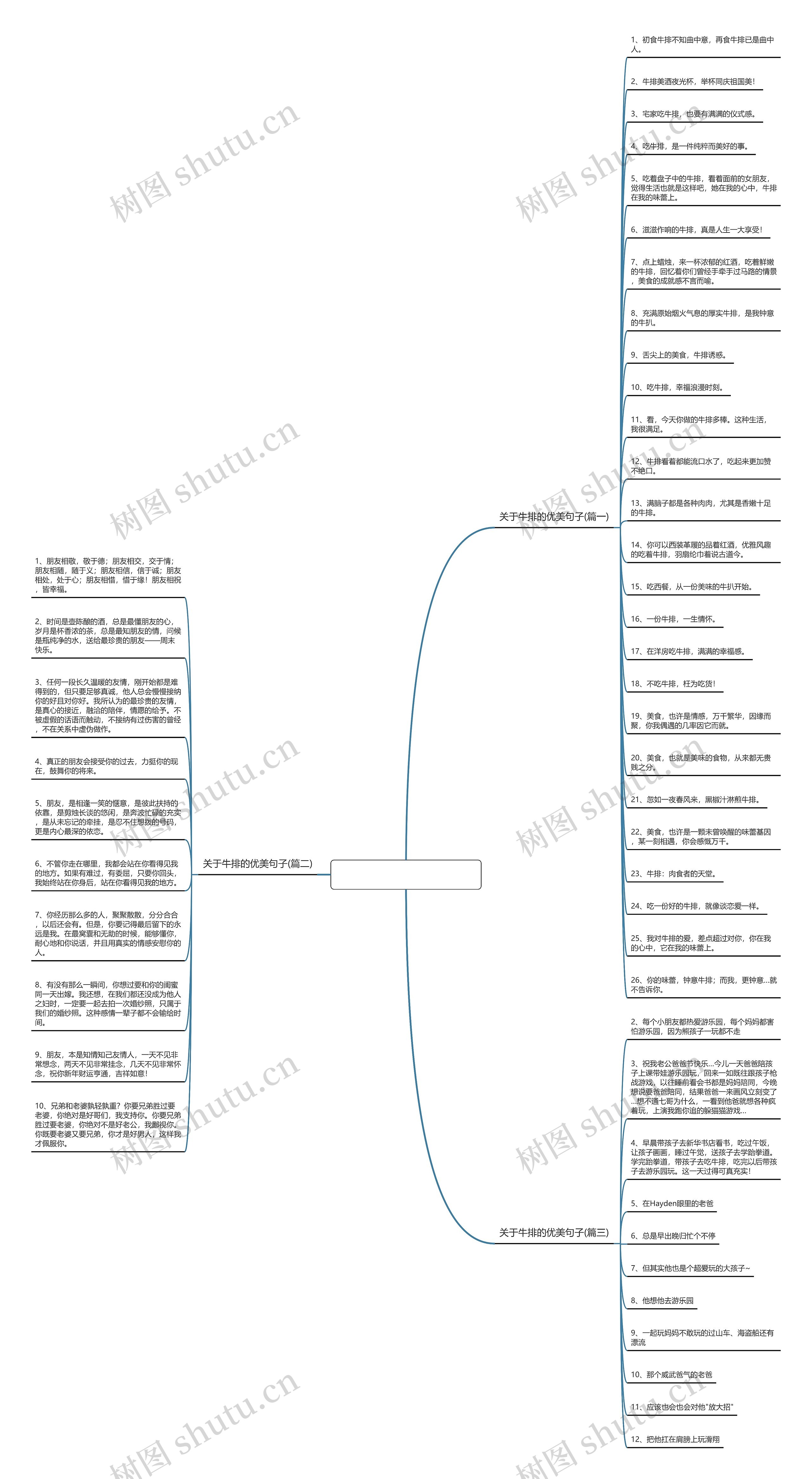 形容牛排好吃的唯美句子思维导图
