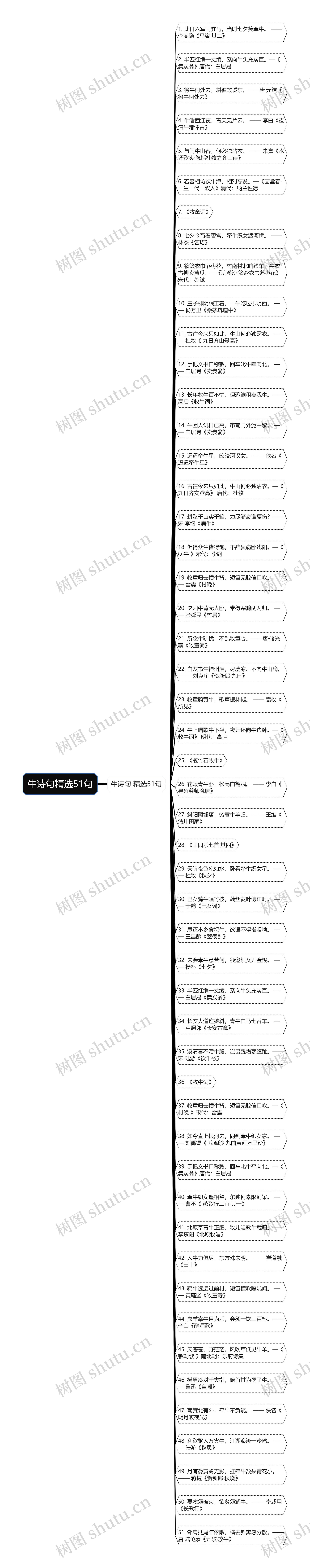 牛诗句精选51句思维导图