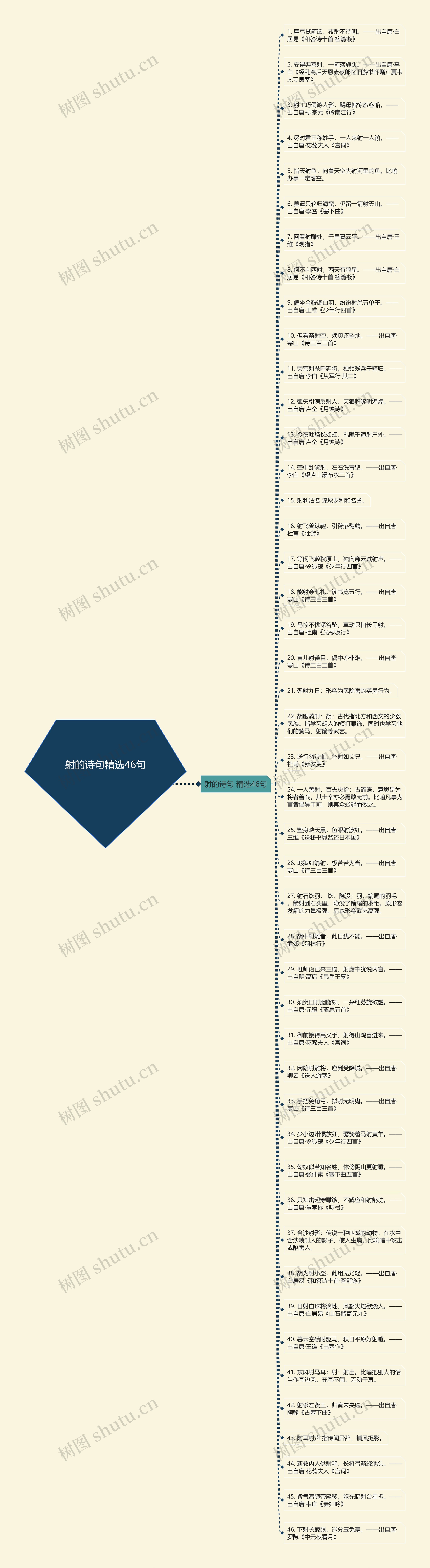 射的诗句精选46句思维导图