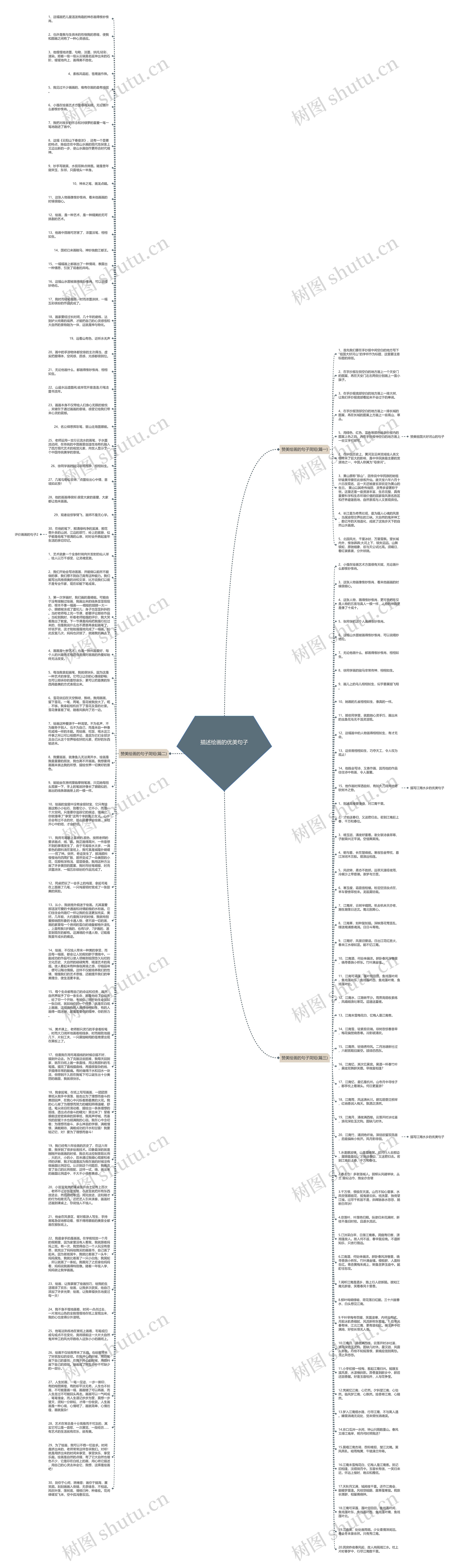 描述绘画的优美句子思维导图