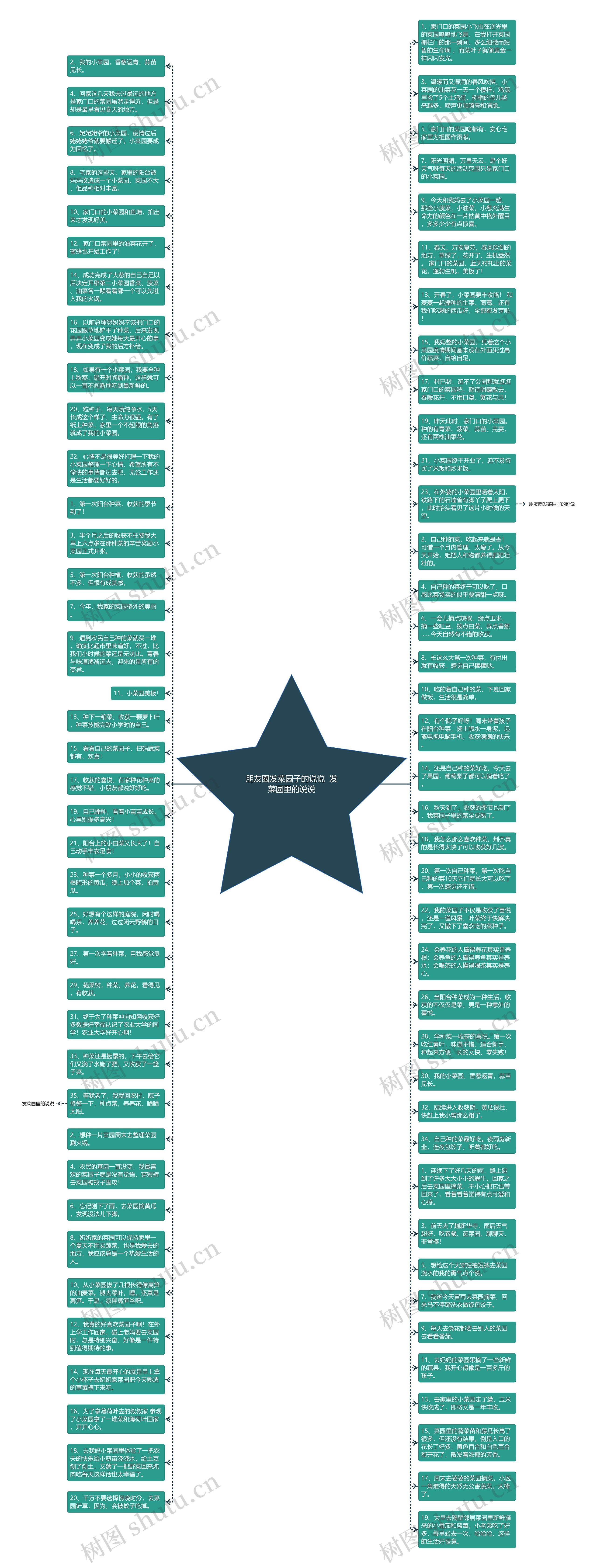 朋友圈发菜园子的说说  发菜园里的说说思维导图
