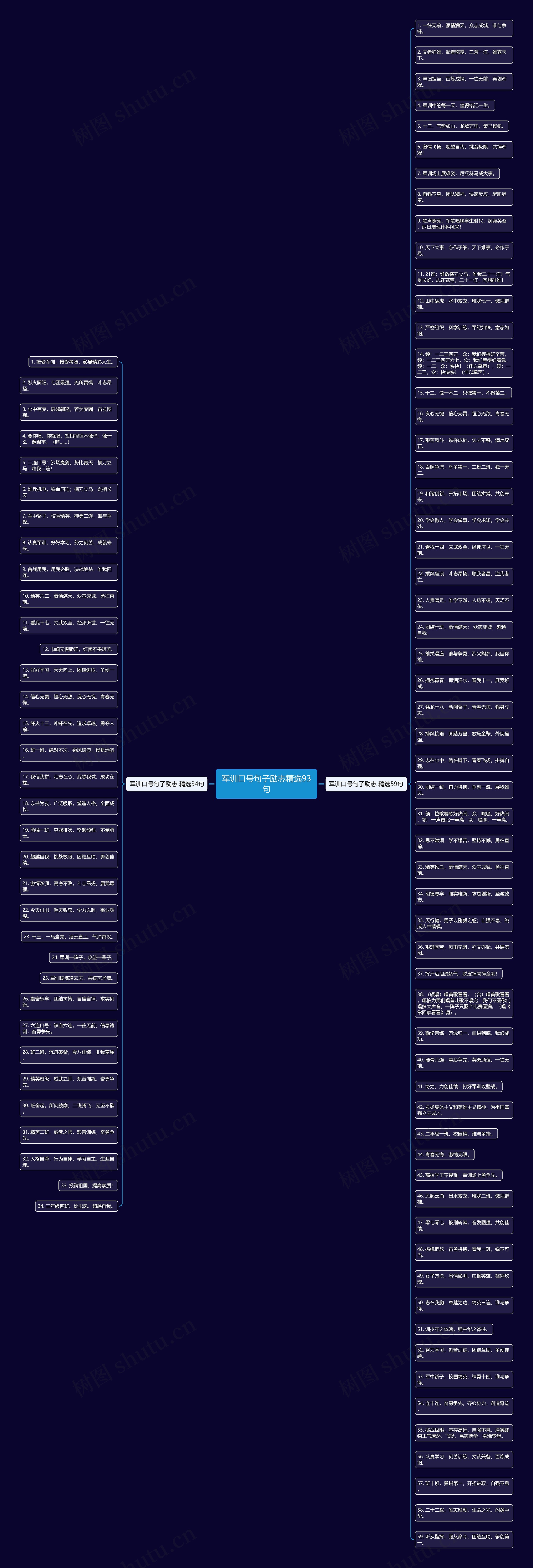 军训口号句子励志精选93句思维导图