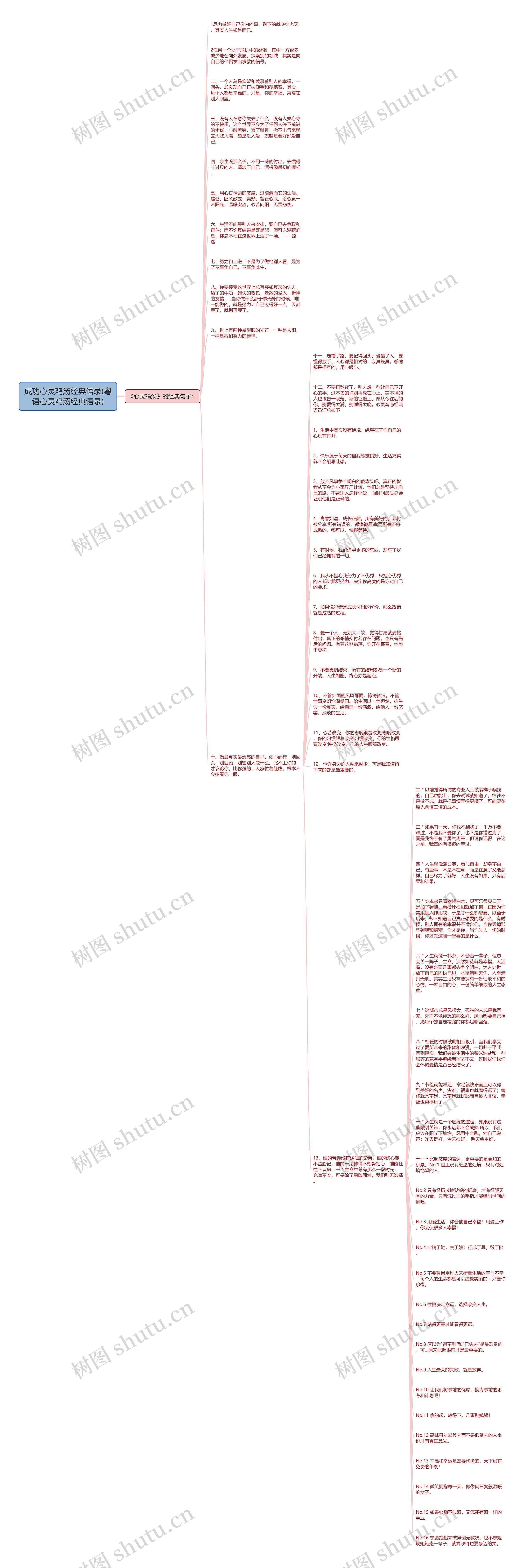 成功心灵鸡汤经典语录(粤语心灵鸡汤经典语录)思维导图