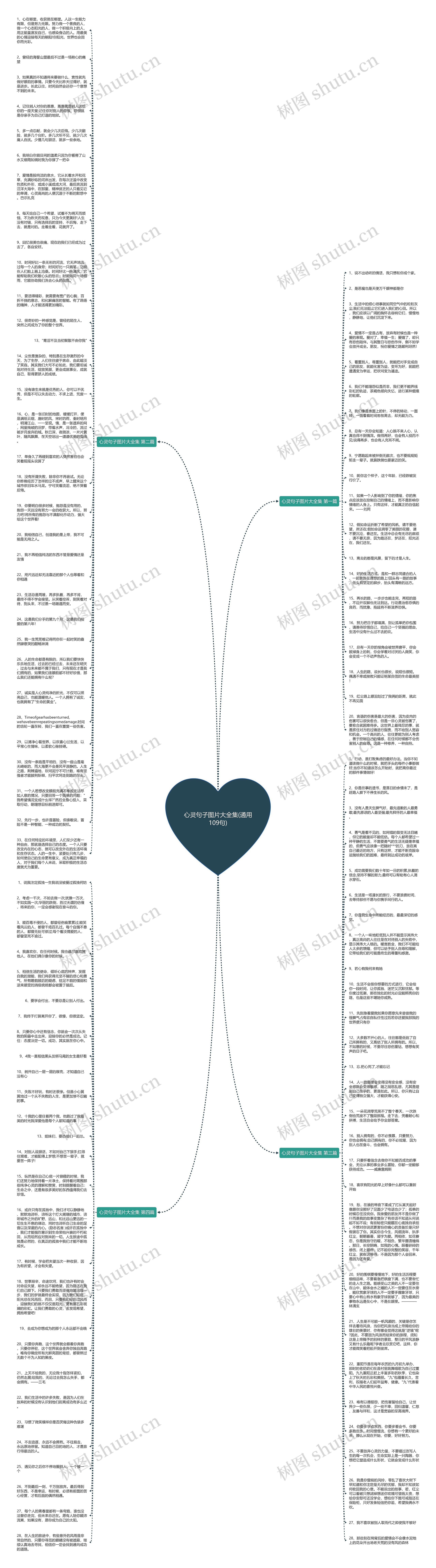 心灵句子图片大全集(通用109句)思维导图