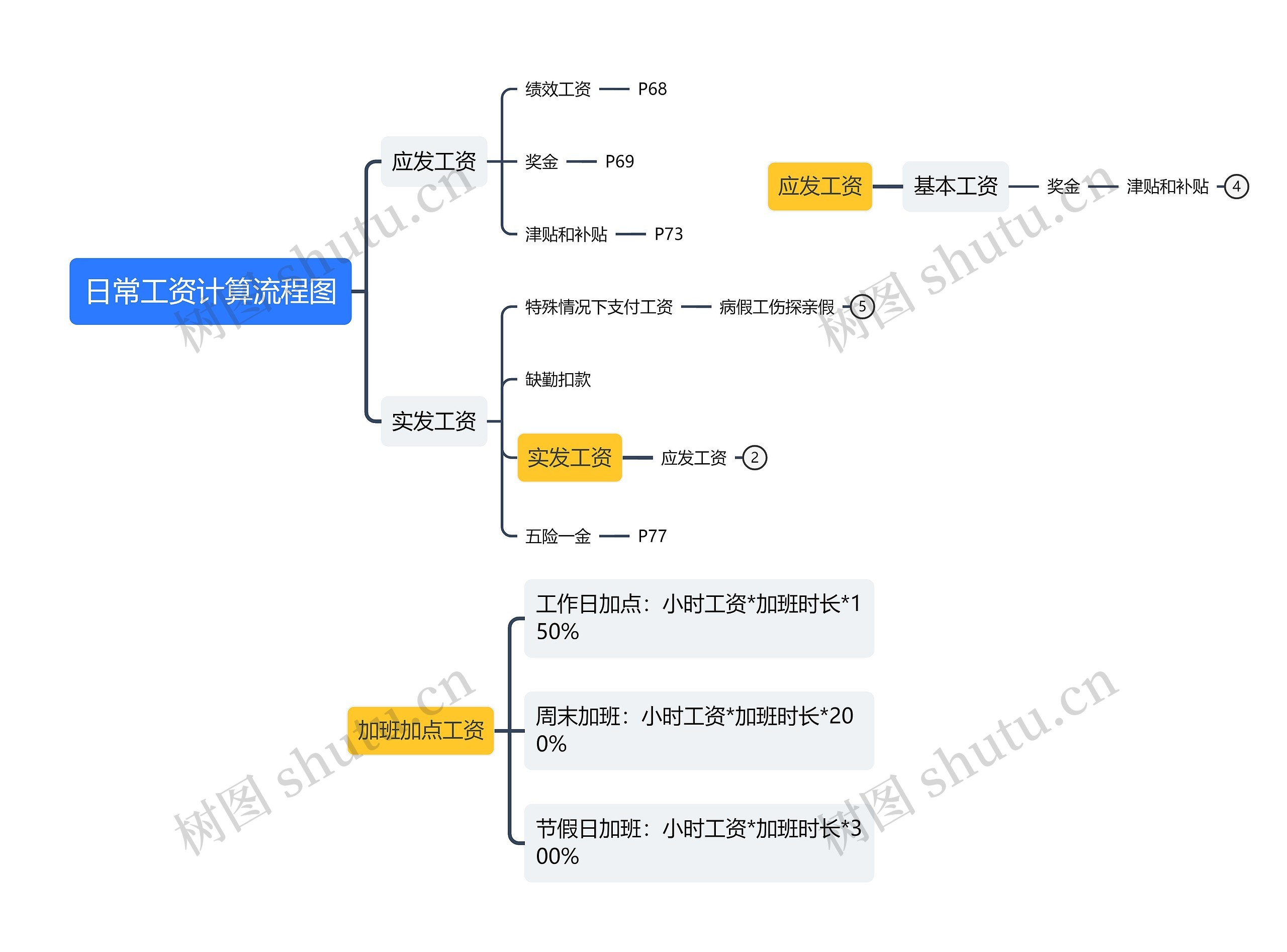 日常工资计算流程图思维导图