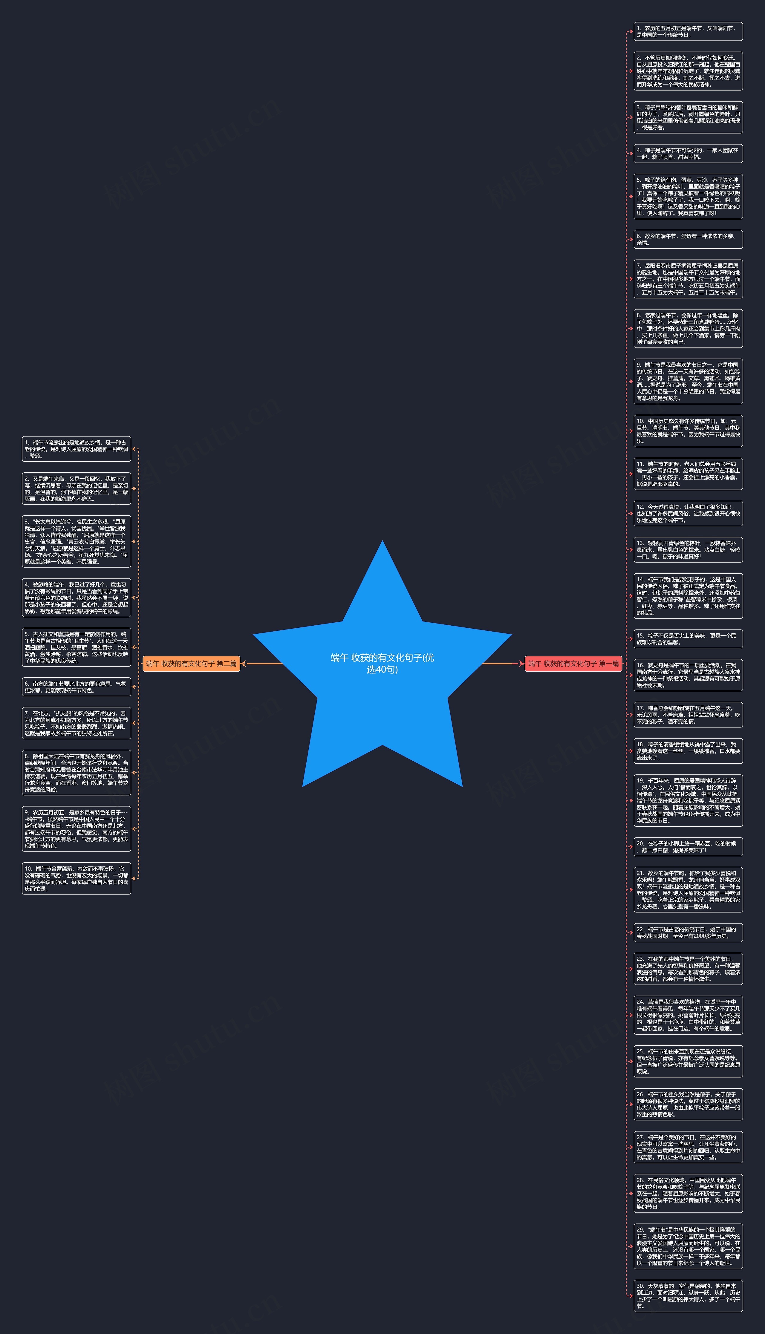 端午 收获的有文化句子(优选40句)思维导图