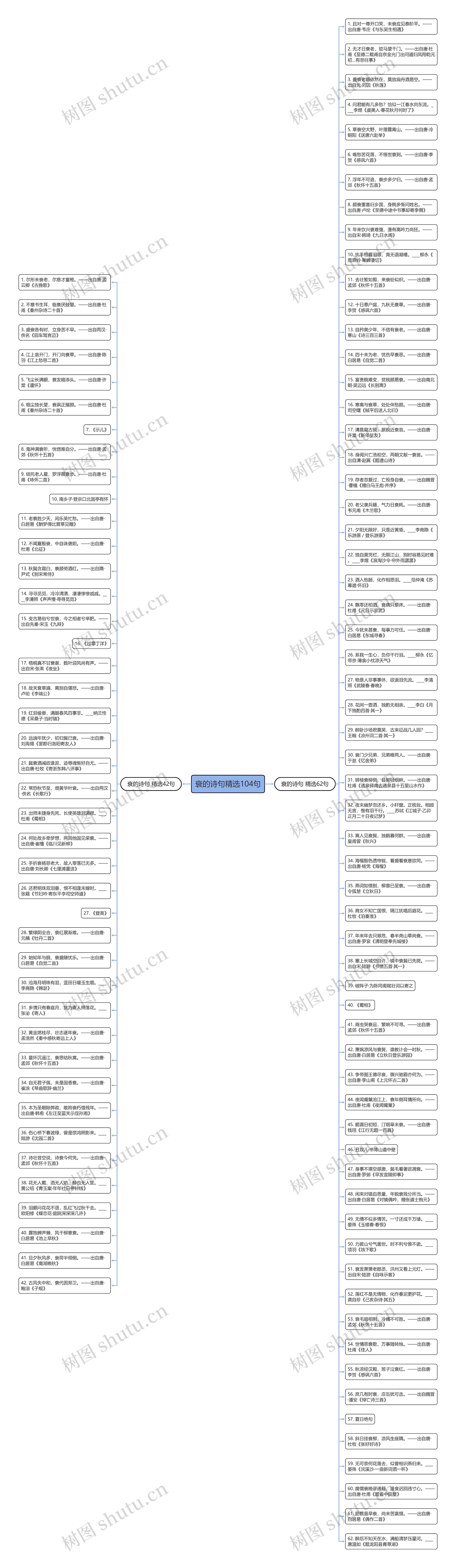 衰的诗句精选104句思维导图