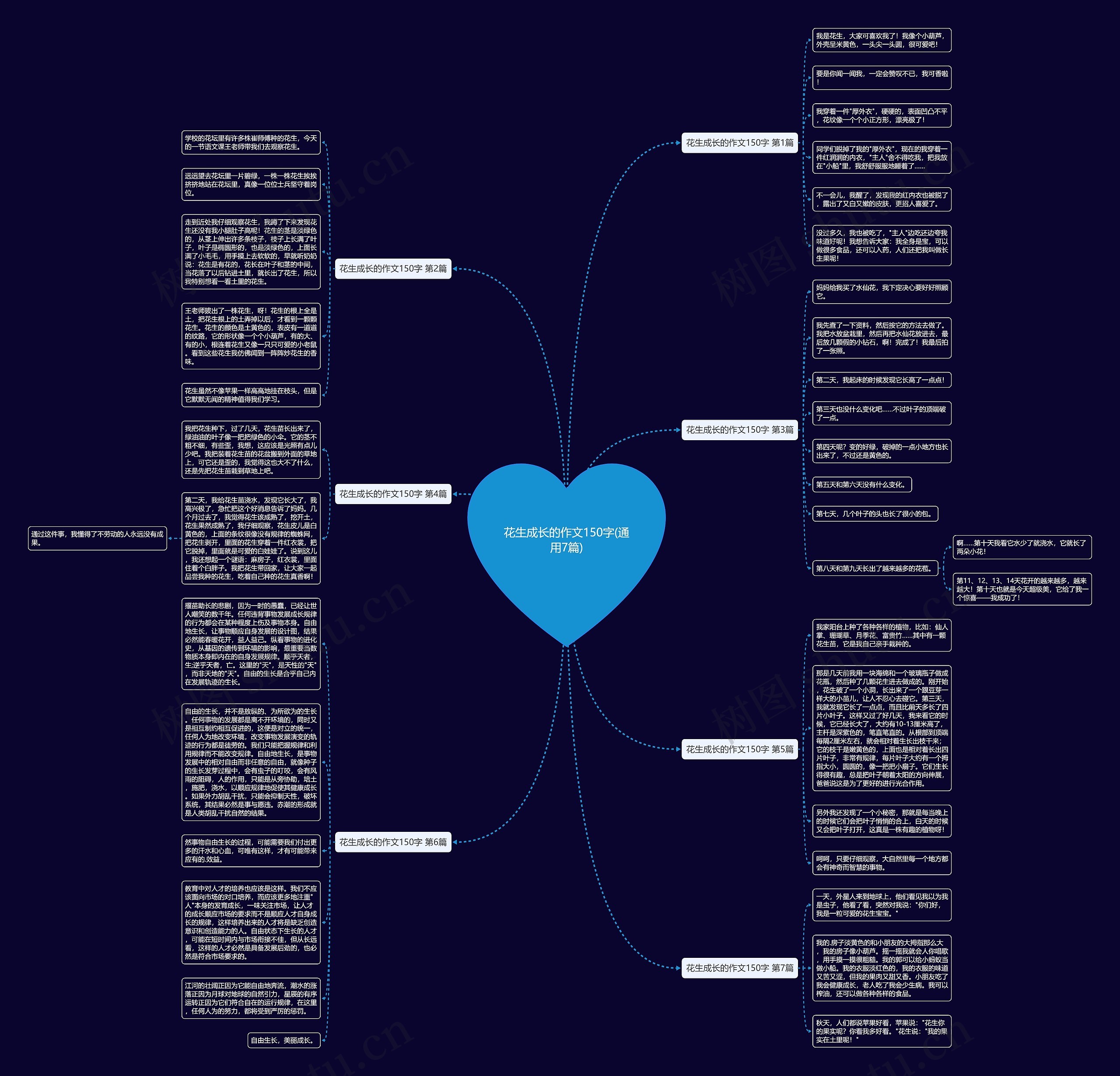 花生成长的作文150字(通用7篇)思维导图高清图 花生成长的作文150字(通用7篇)思维导图