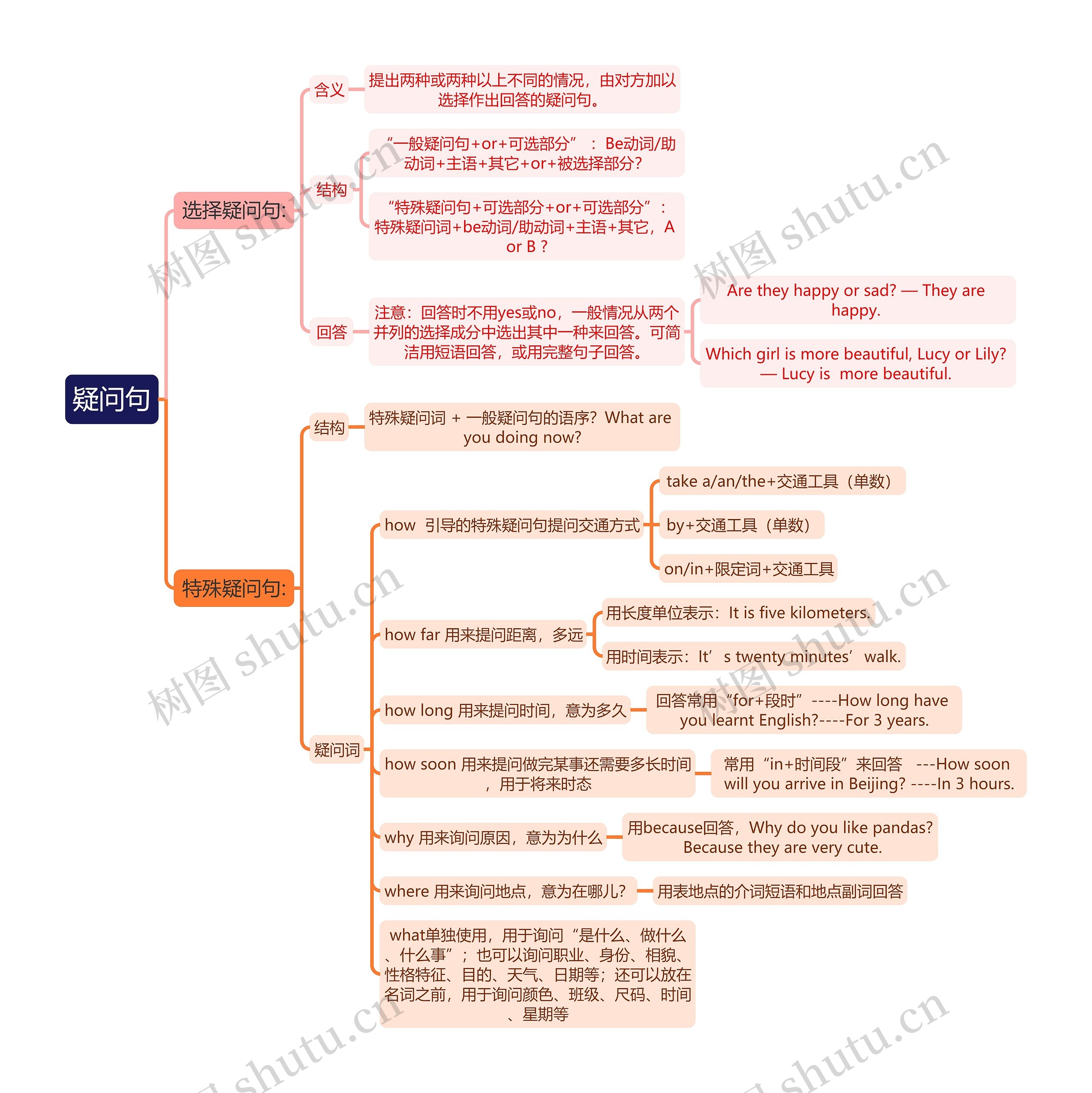 疑问句思维导图