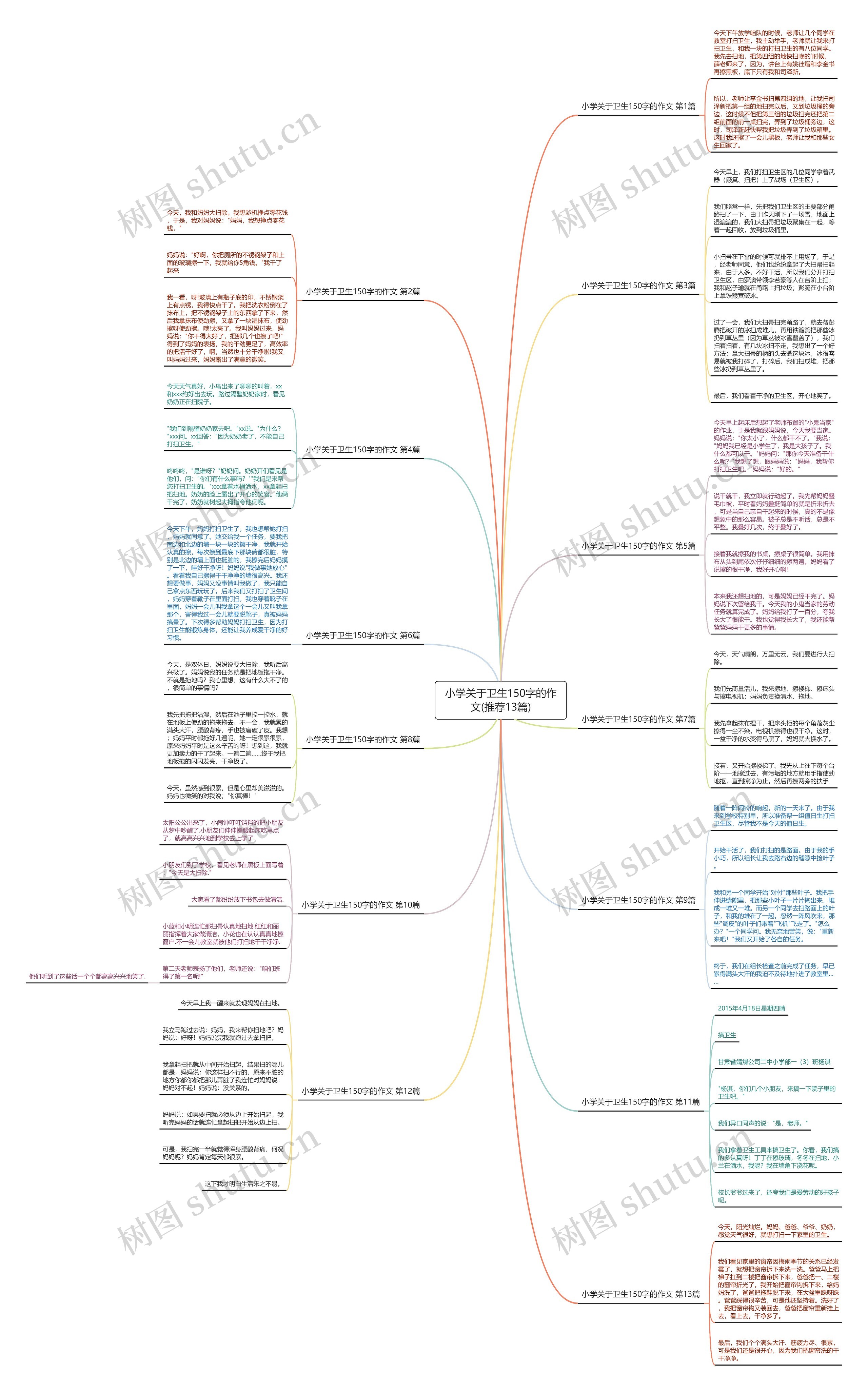 小学关于卫生150字的作文(推荐13篇)思维导图