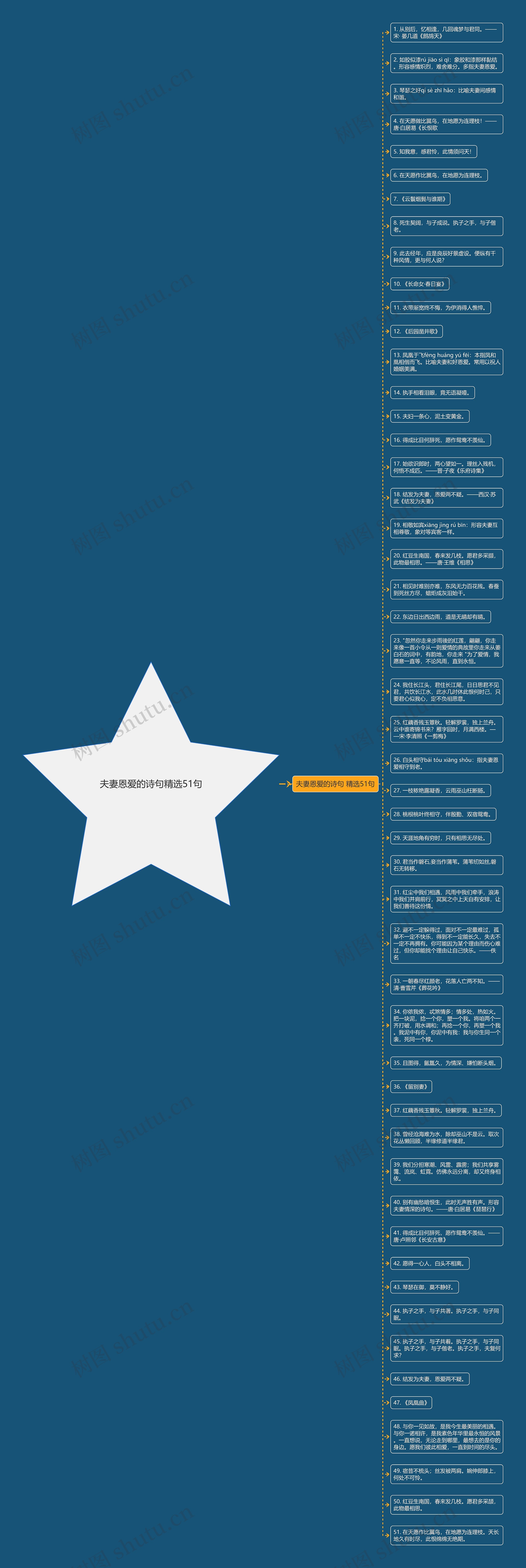夫妻恩爱的诗句精选51句思维导图