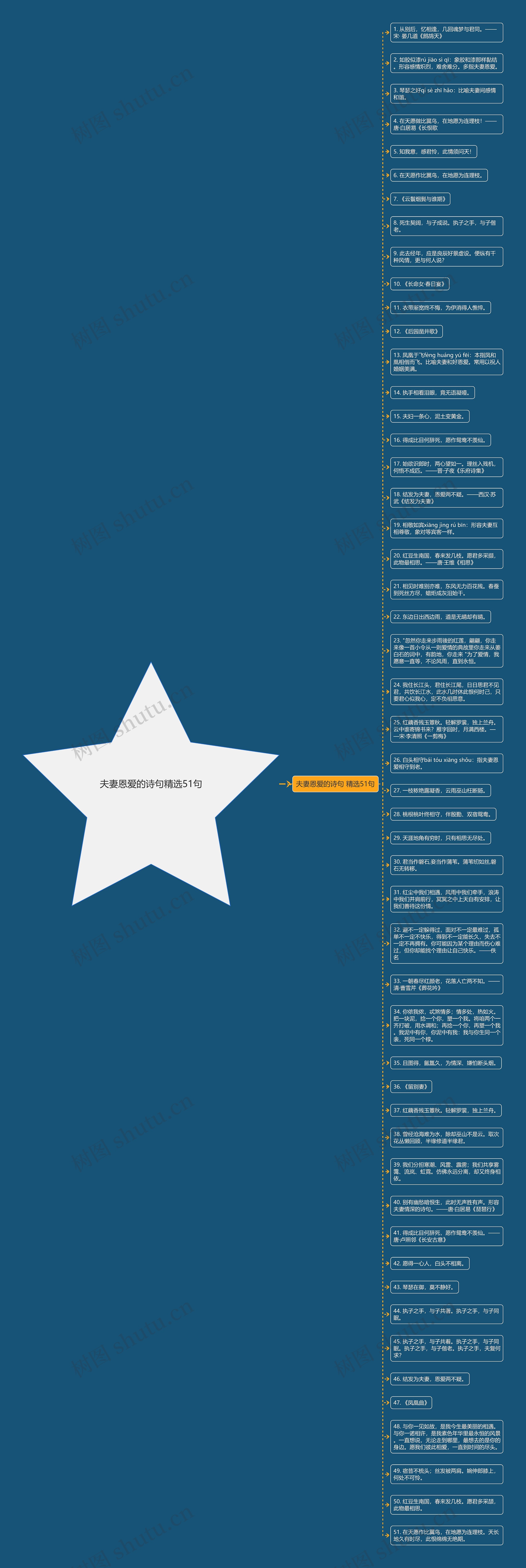 夫妻恩爱的诗句精选51句思维导图高清图 夫妻恩爱的诗句精选51句思维导图
