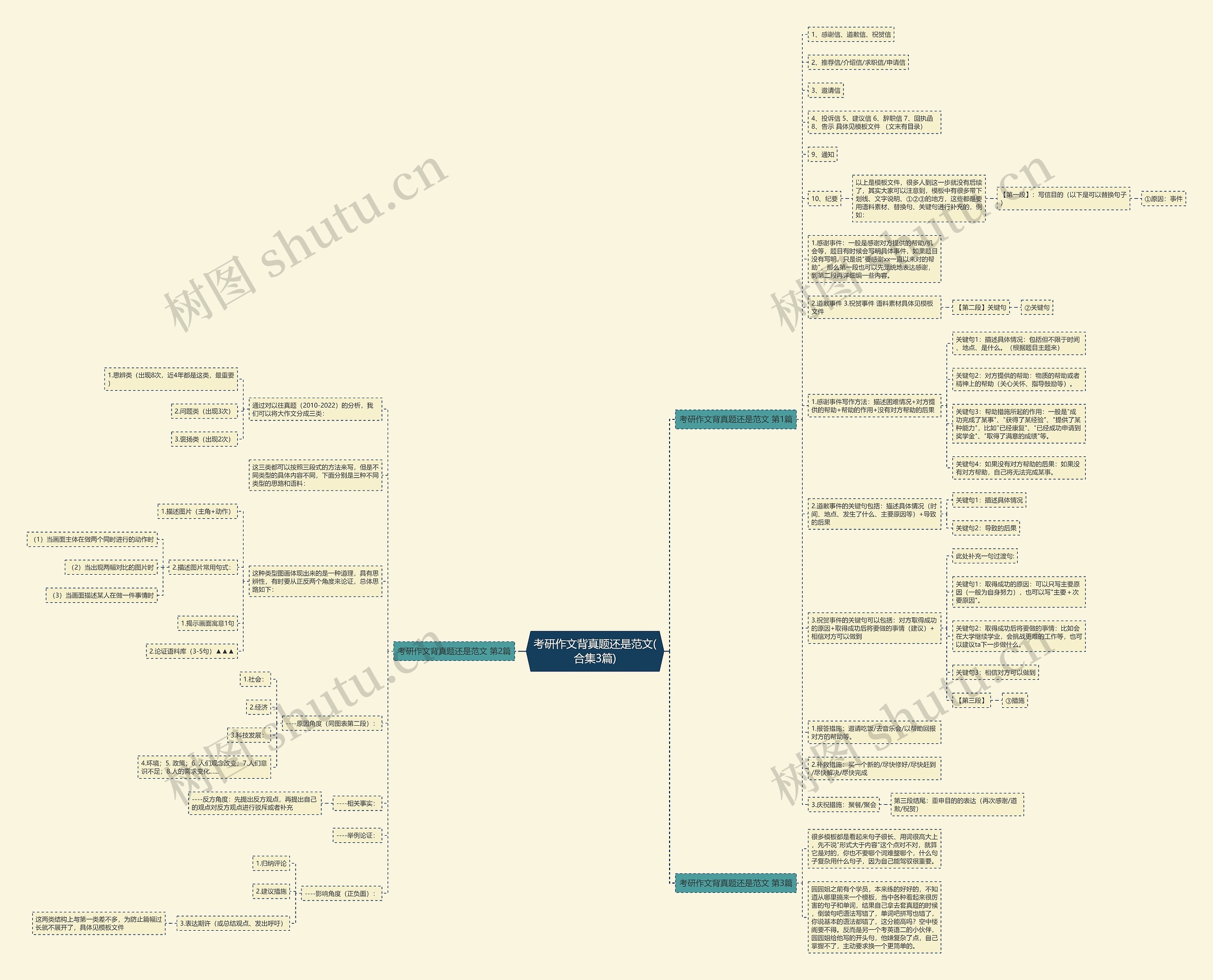 考研作文背真题还是范文(合集3篇)思维导图