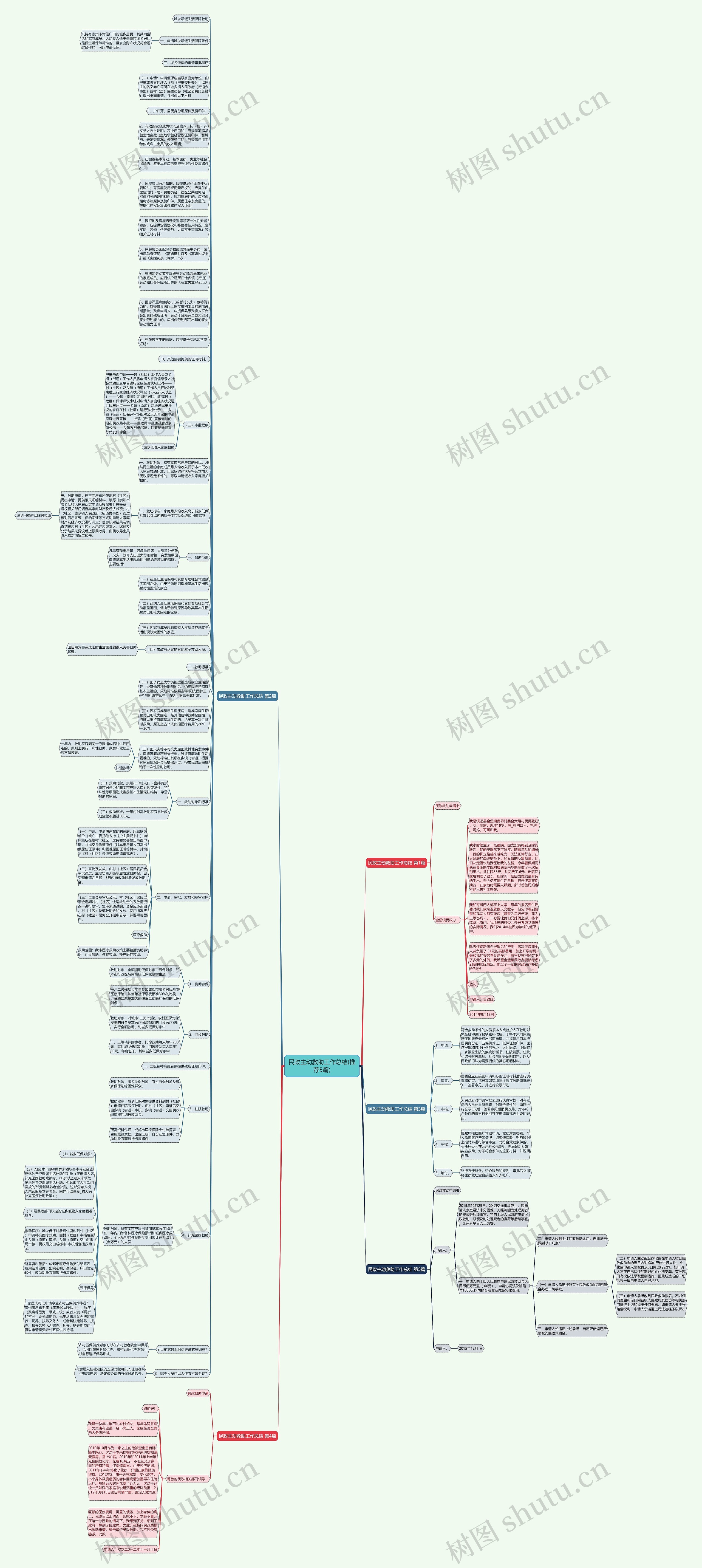 民政主动救助工作总结(推荐5篇)思维导图