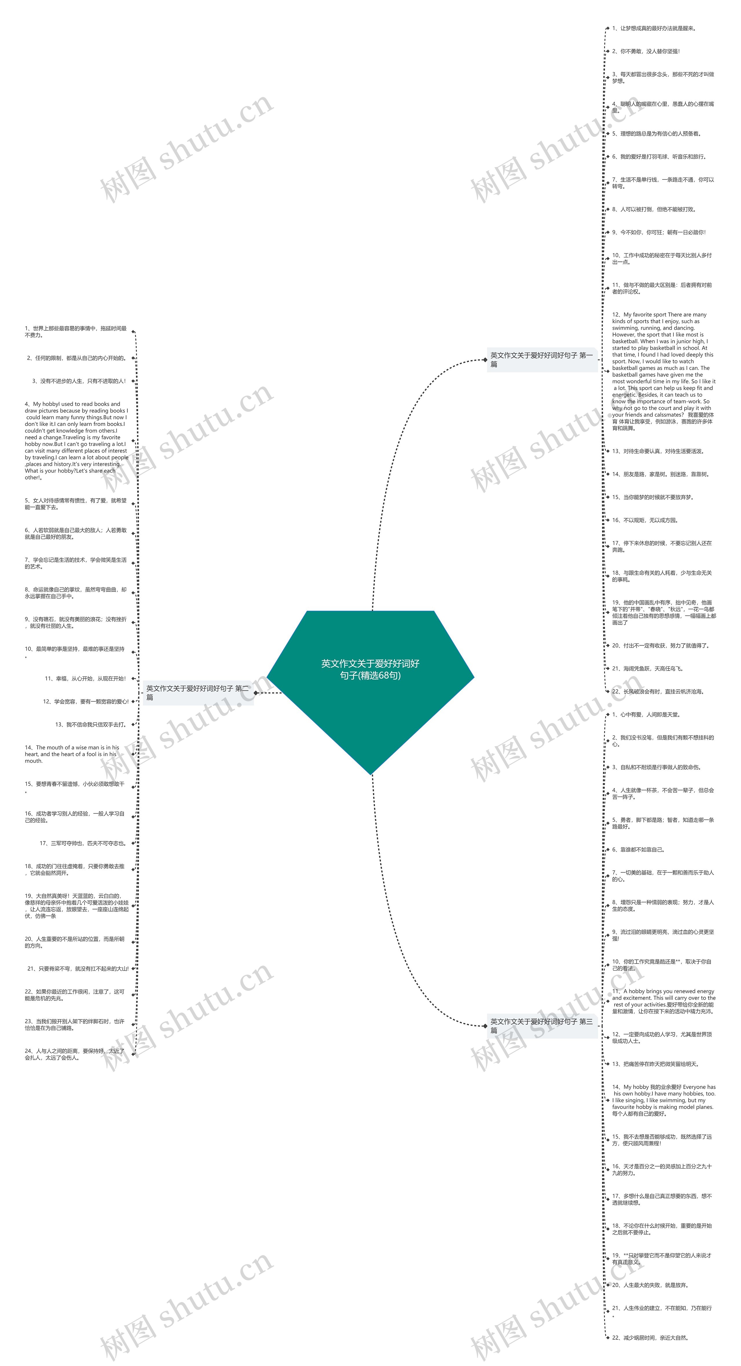 英文作文关于爱好好词好句子(精选68句)思维导图