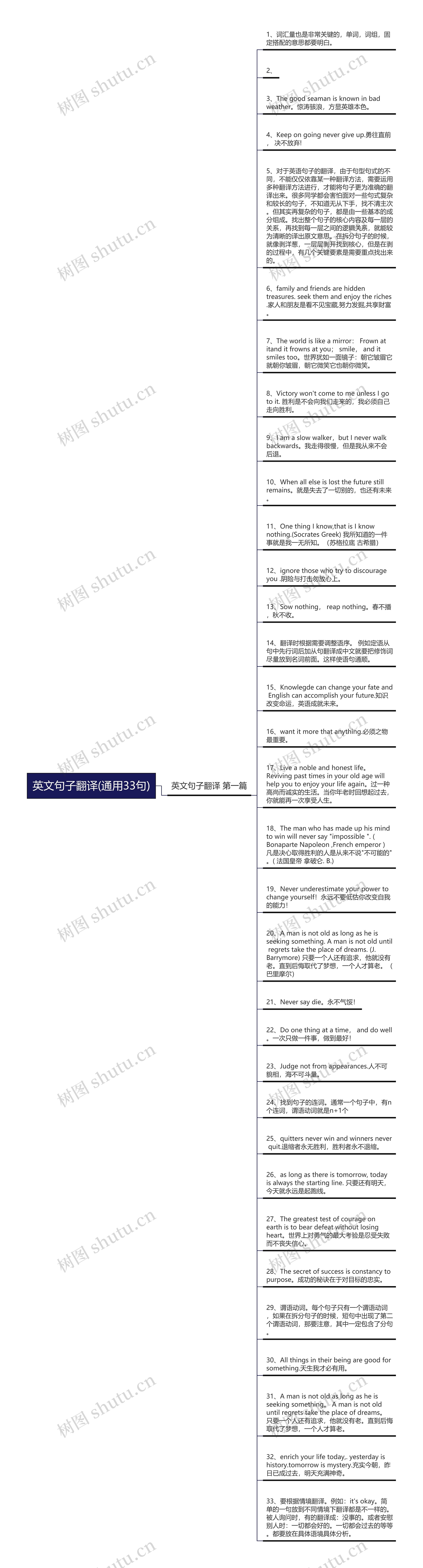 英文句子翻译(通用33句)思维导图