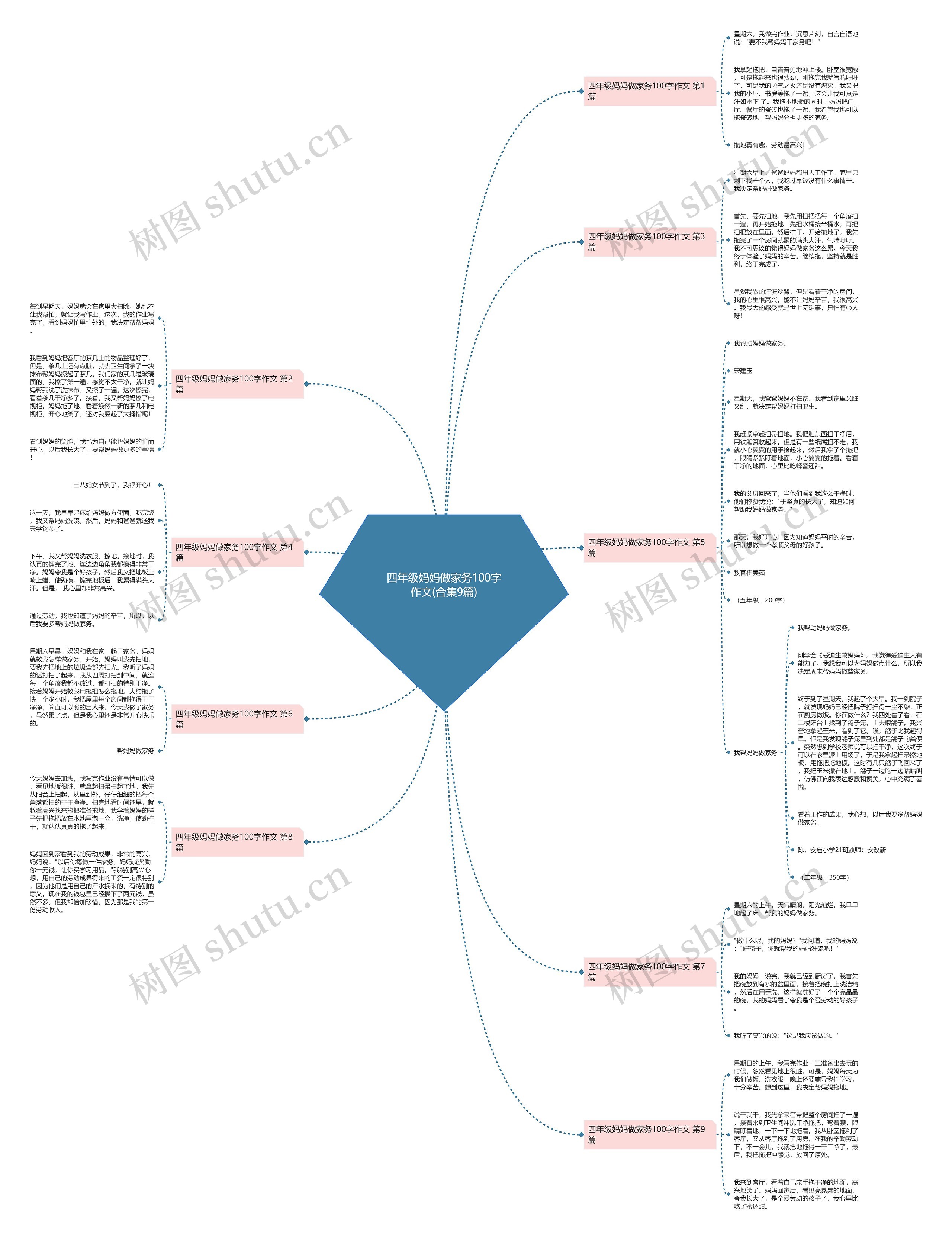 四年级妈妈做家务100字作文(合集9篇)思维导图