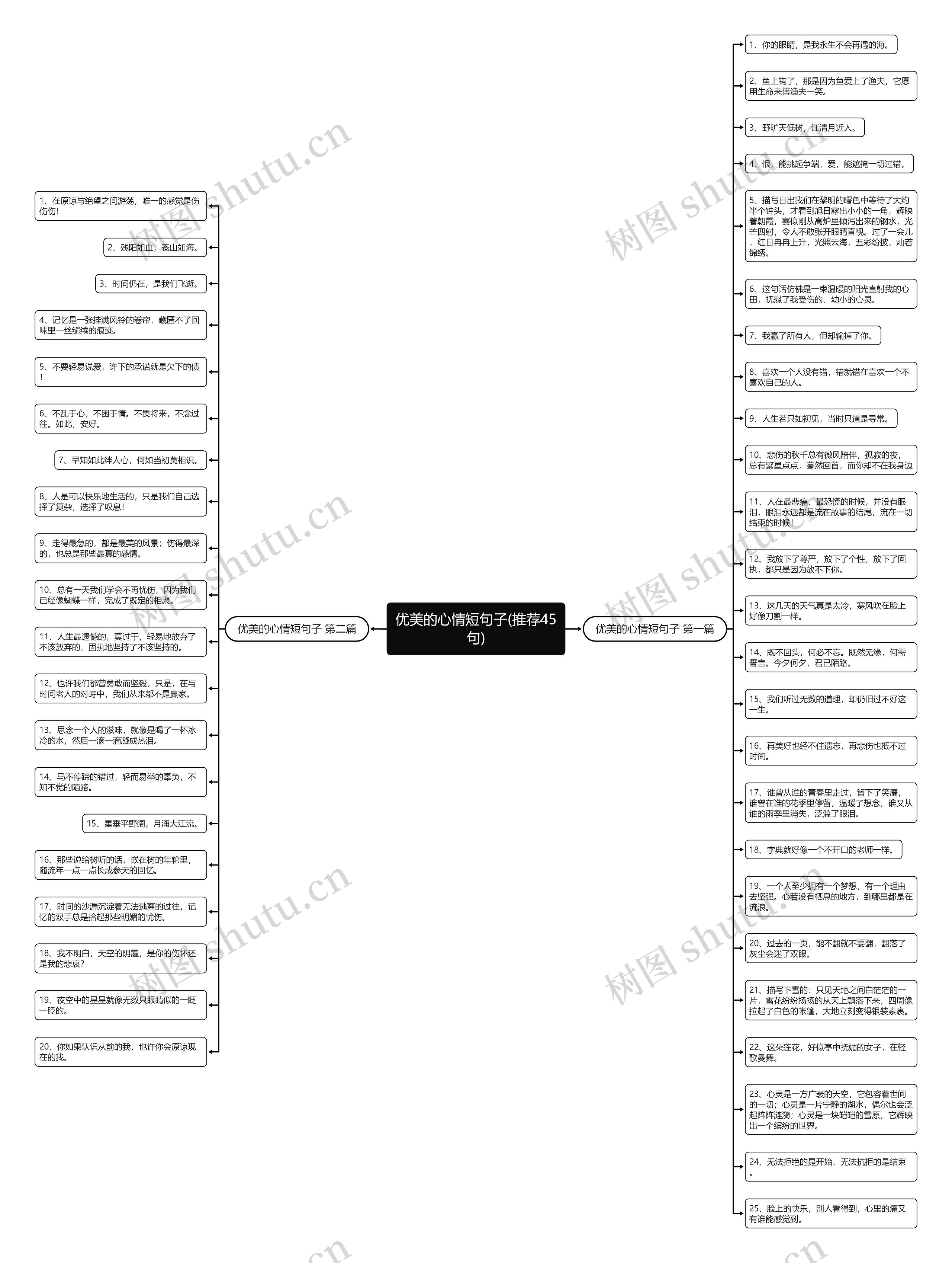 优美的心情短句子(推荐45句)思维导图