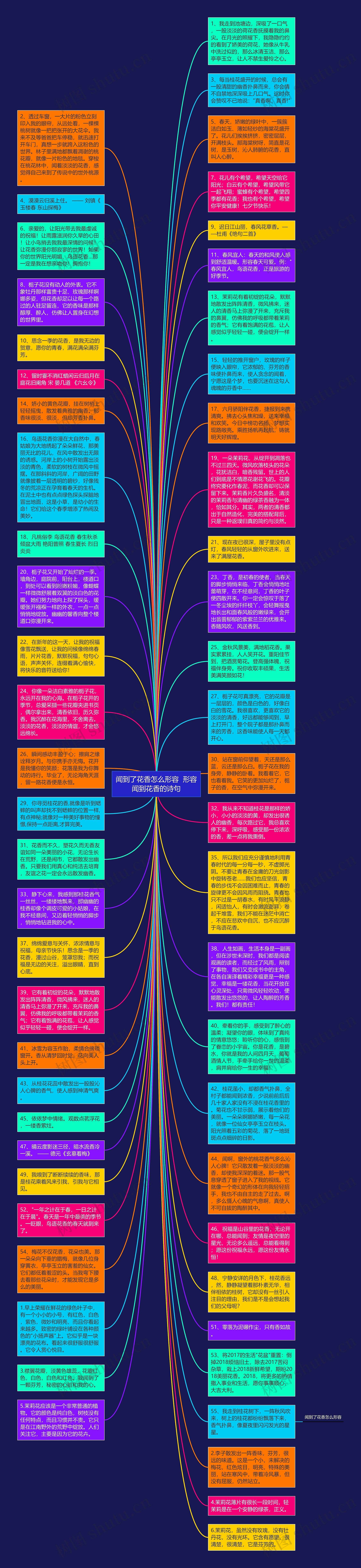 闻到了花香怎么形容  形容闻到花香的诗句思维导图