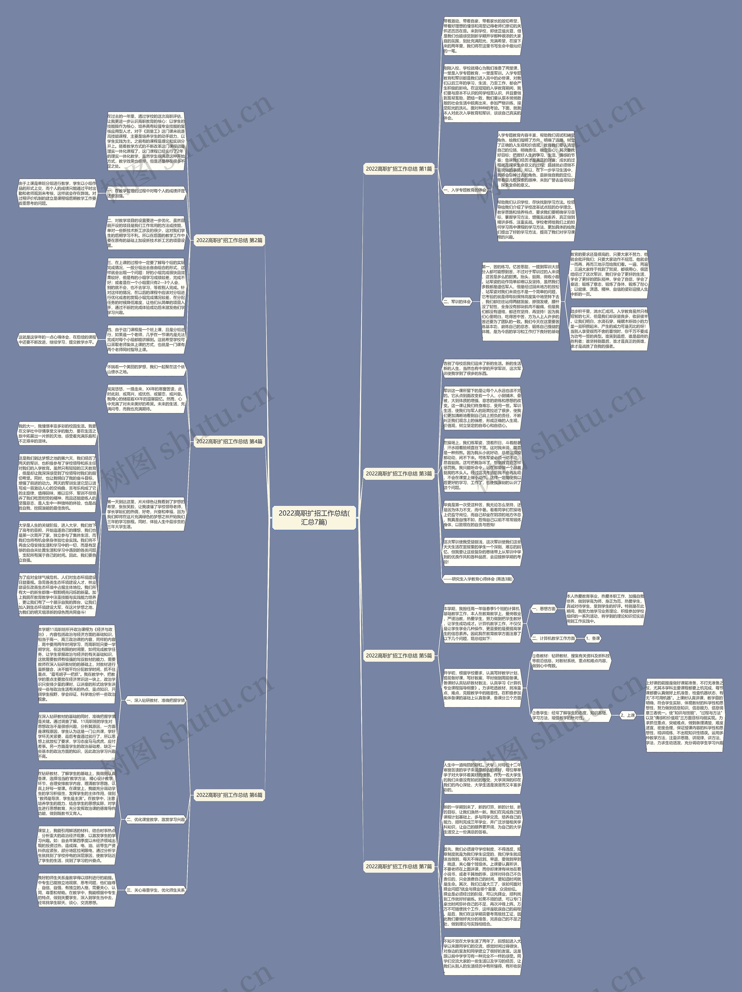 2022高职扩招工作总结(汇总7篇)思维导图