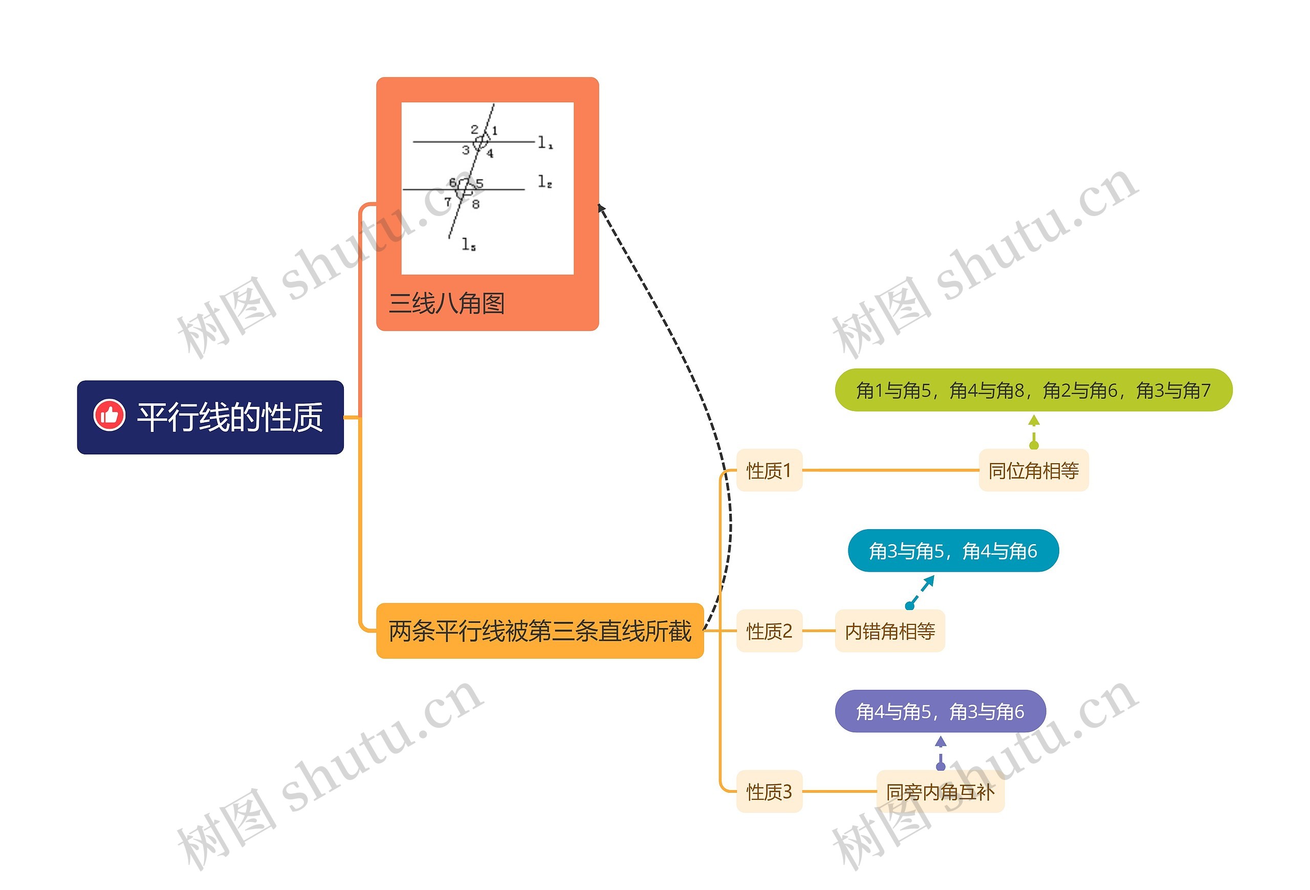 平行线的性质思维导图