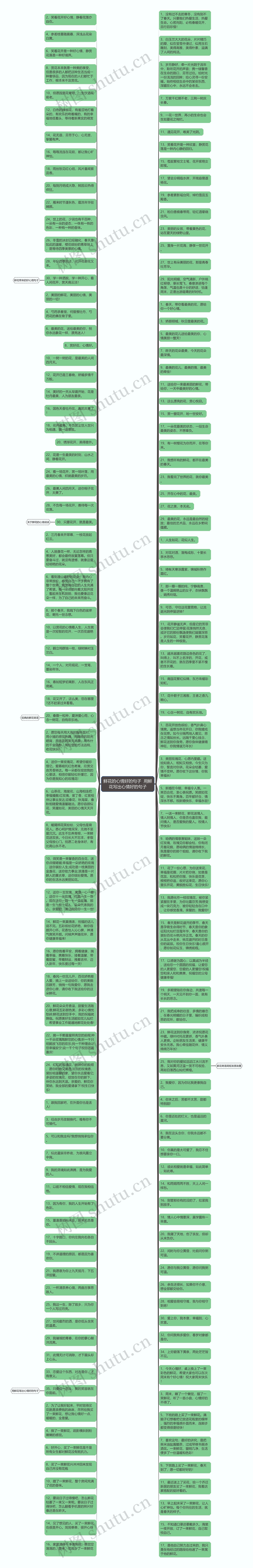 鲜花的心情好的句子 用鲜花写出心情好的句子思维导图高清图 鲜花的心情好的句子 用鲜花写出心情好的句子思维导图