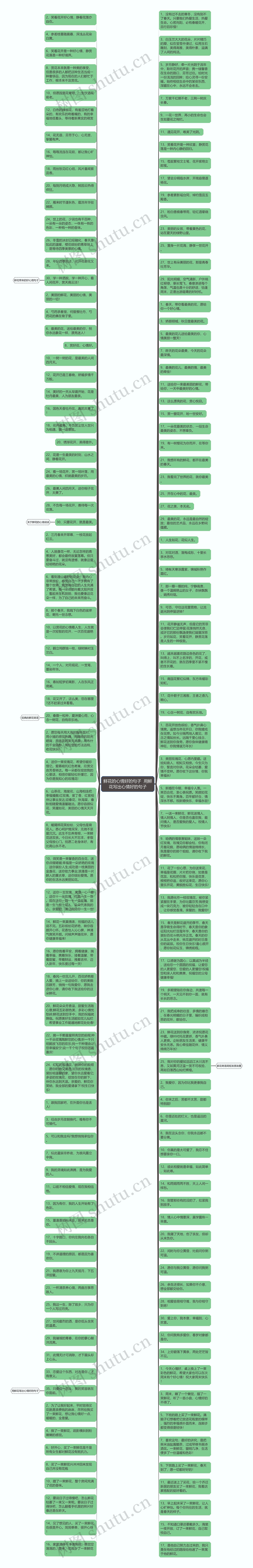 鲜花的心情好的句子  用鲜花写出心情好的句子思维导图