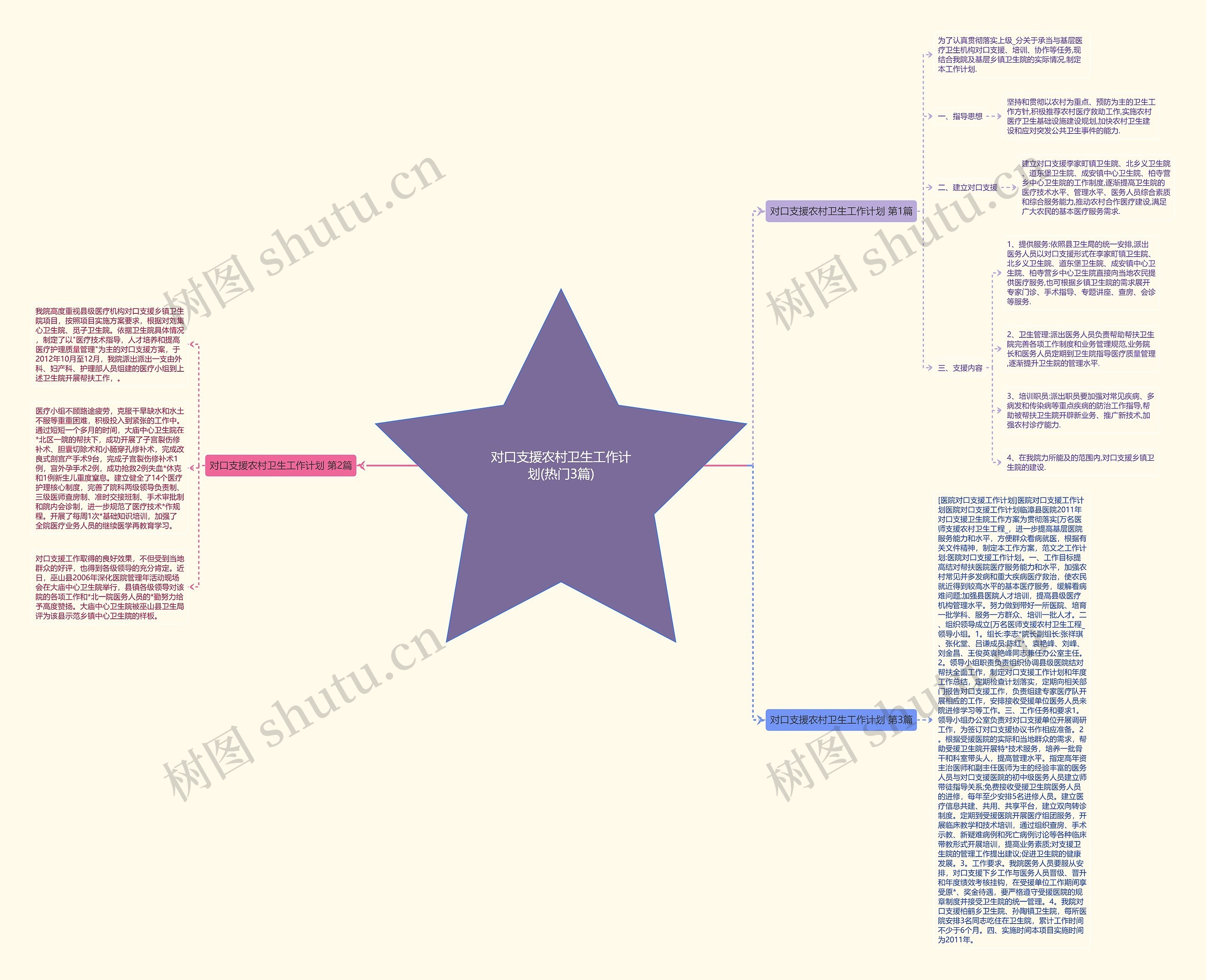 对口支援农村卫生工作计划(热门3篇)思维导图