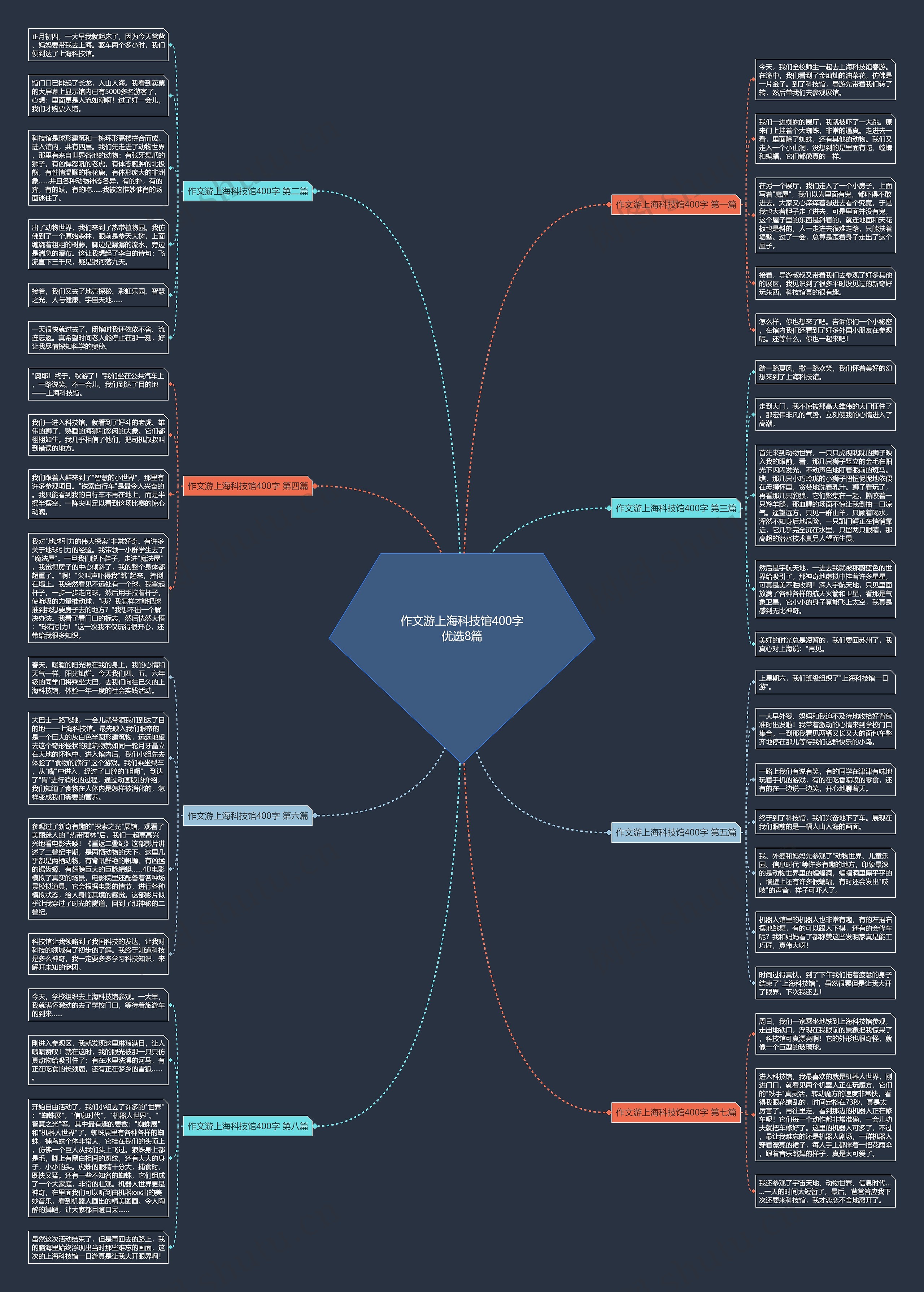 作文游上海科技馆400字优选8篇思维导图