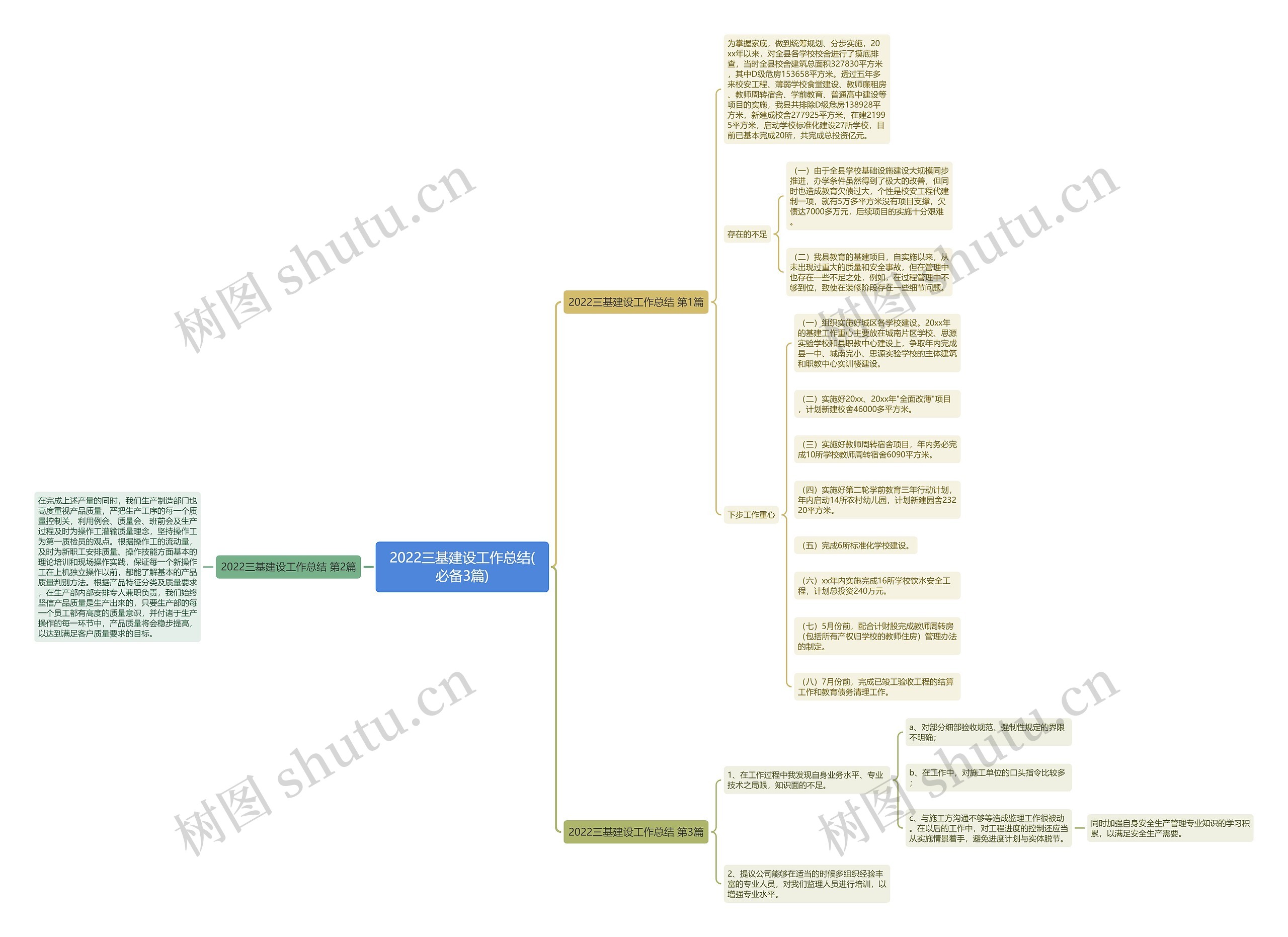 2022三基建设工作总结(必备3篇)思维导图