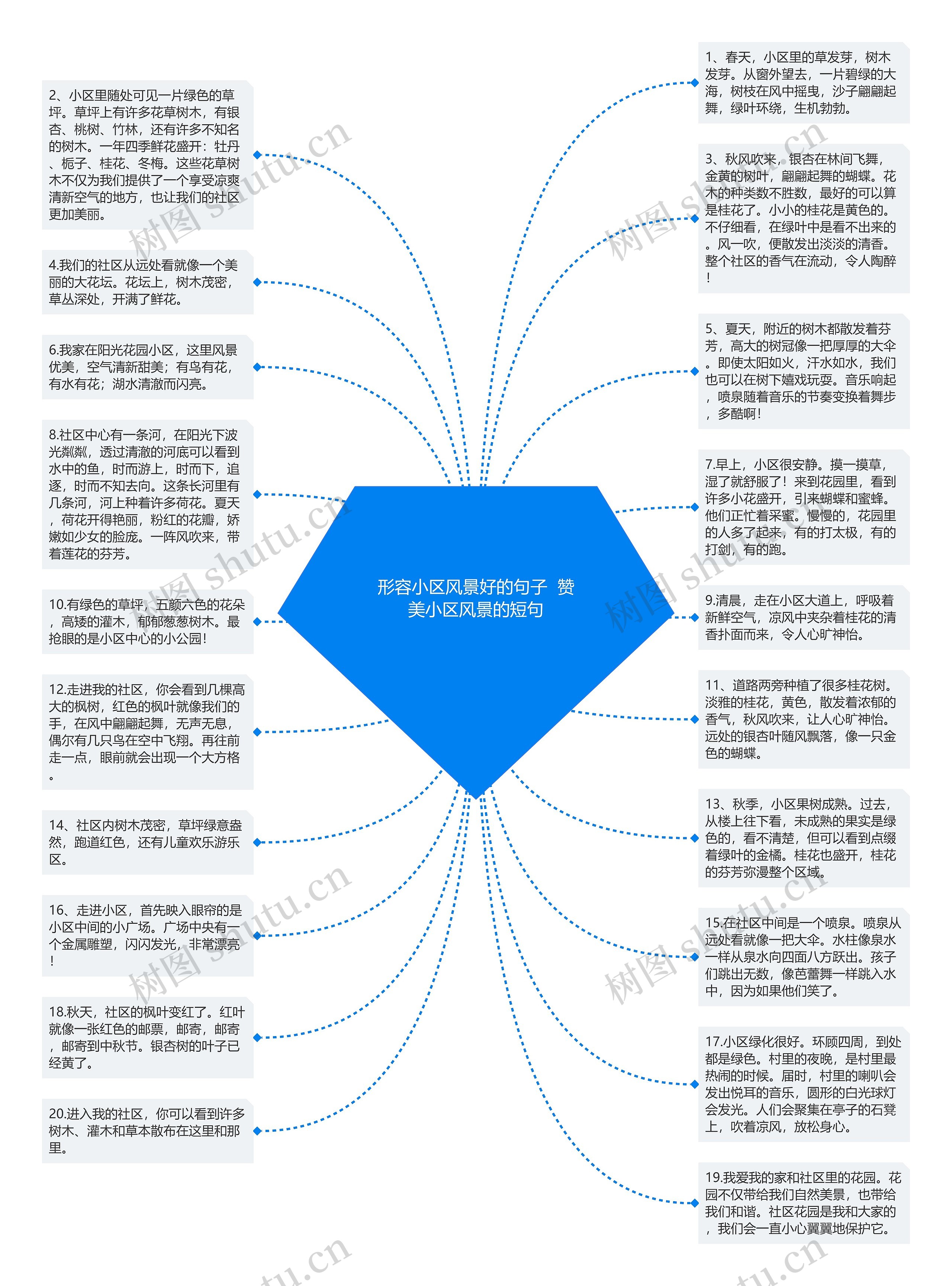 形容小区风景好的句子  赞美小区风景的短句思维导图