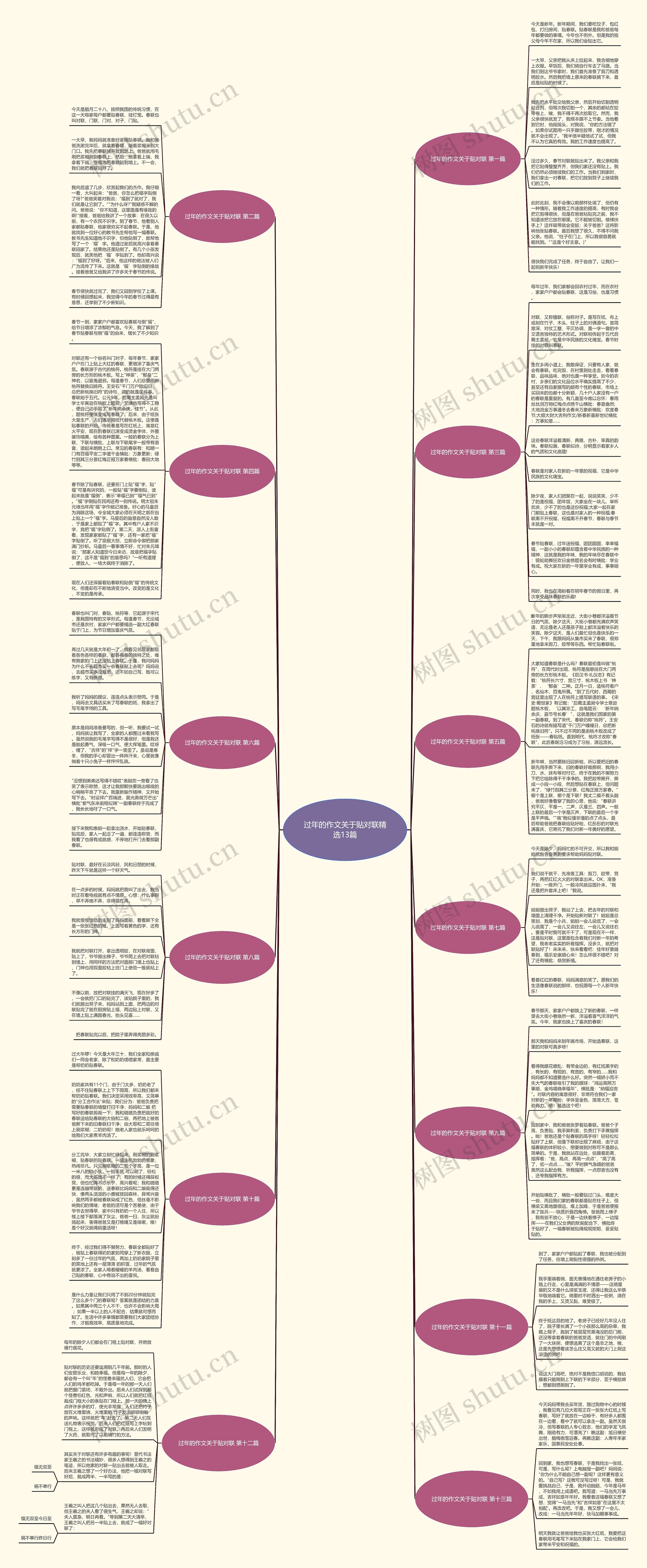 过年的作文关于贴对联精选13篇思维导图