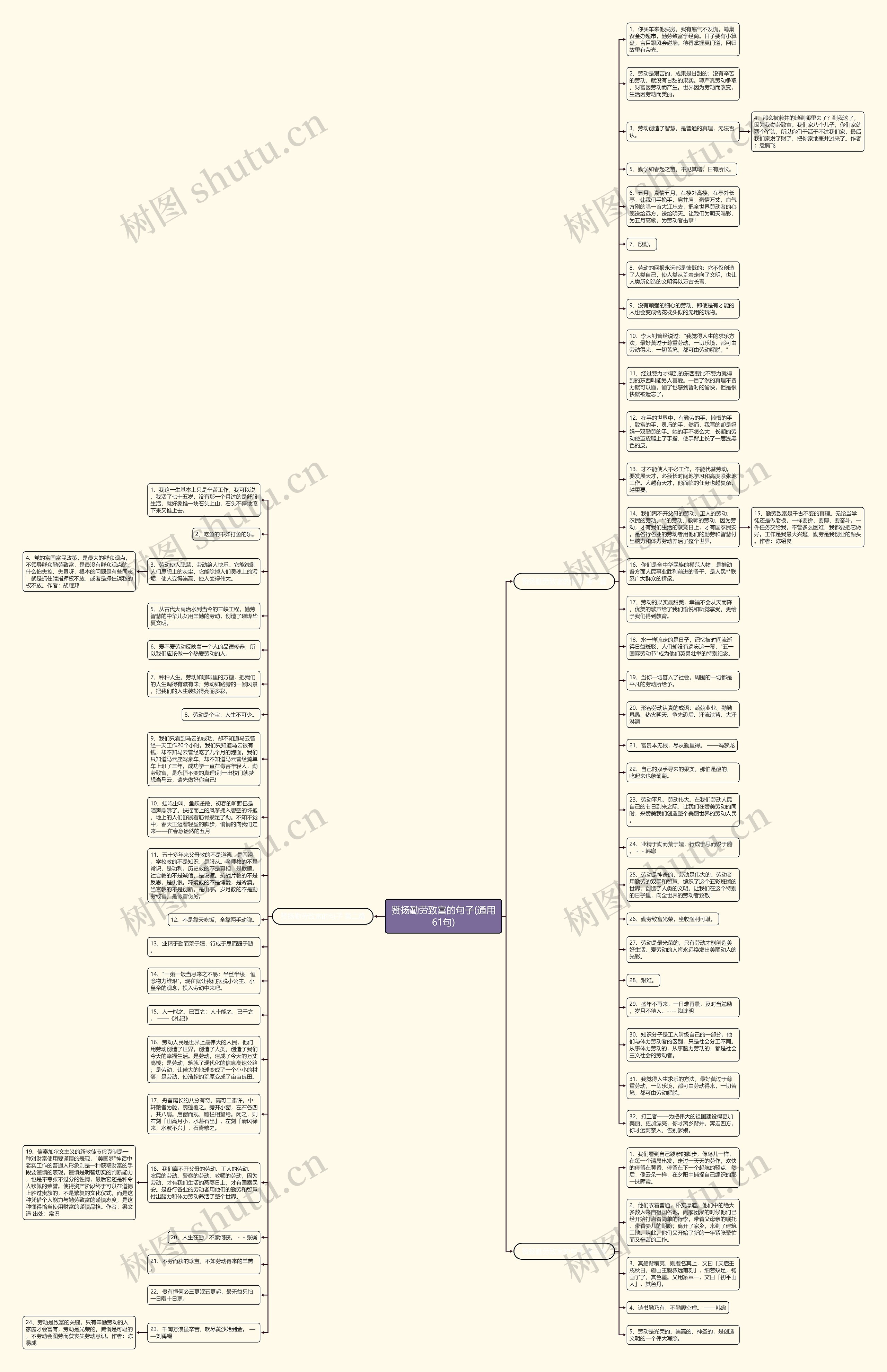 赞扬勤劳致富的句子(通用61句)思维导图