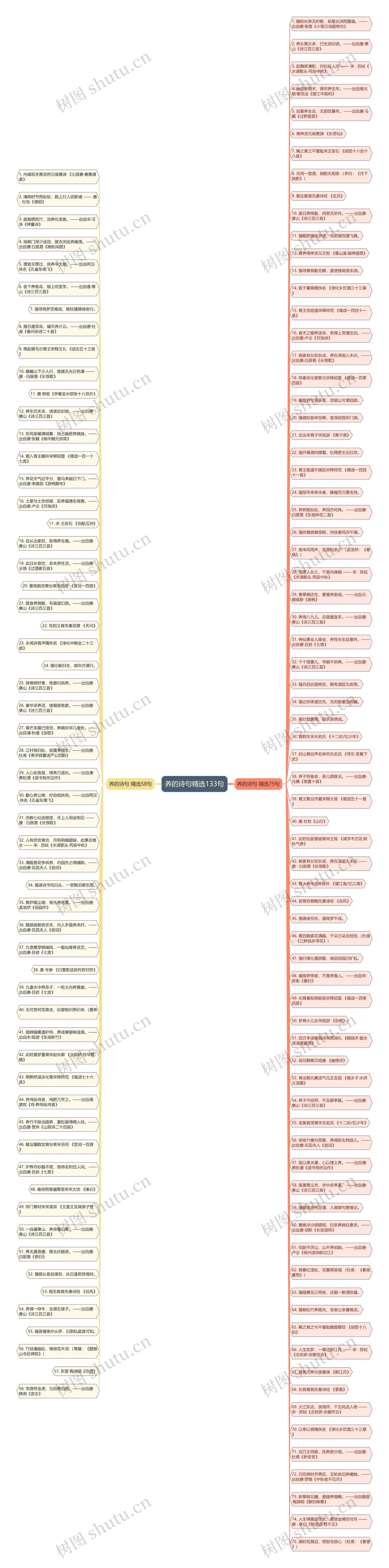 养的诗句精选133句思维导图