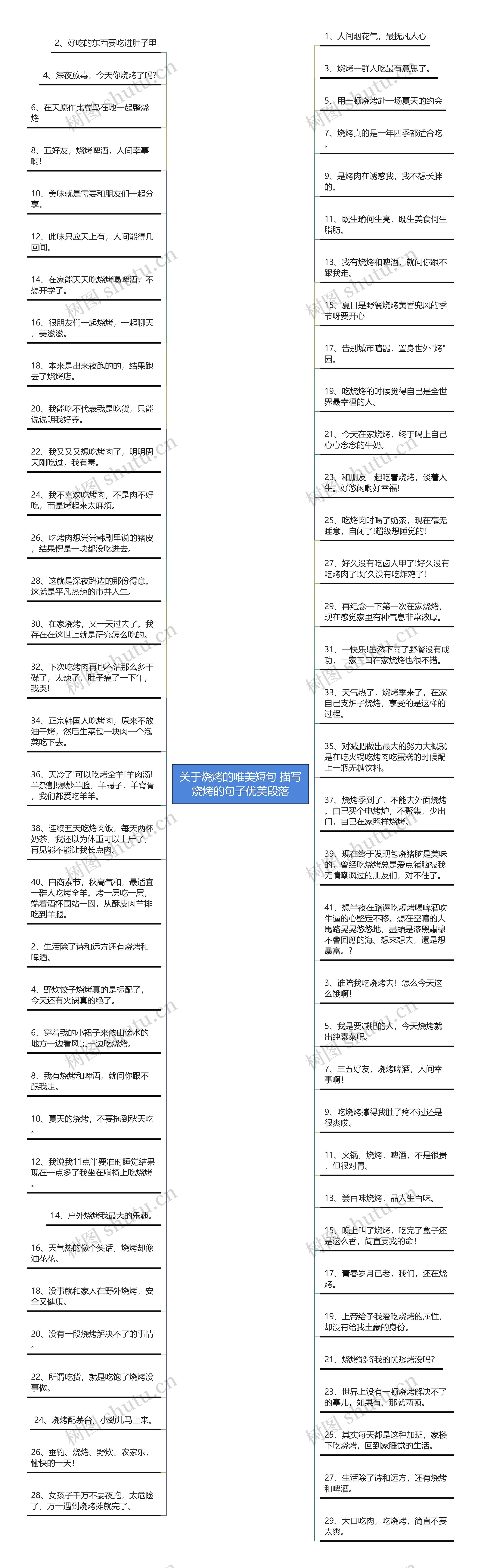 关于烧烤的唯美短句 描写烧烤的句子优美段落思维导图高清图 关于烧烤的唯美短句 描写烧烤的句子优美段落思维导图
